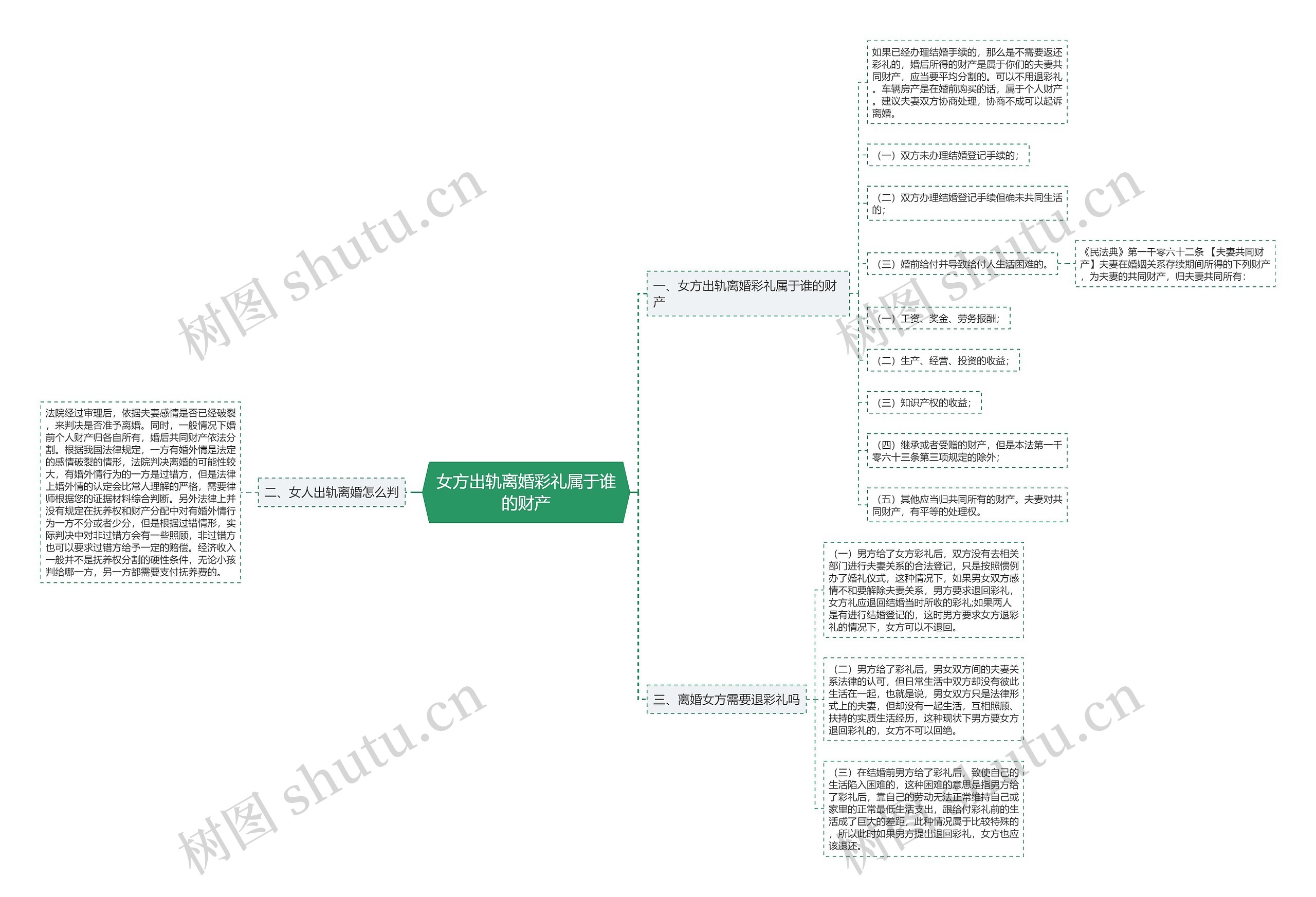 女方出轨离婚彩礼属于谁的财产思维导图