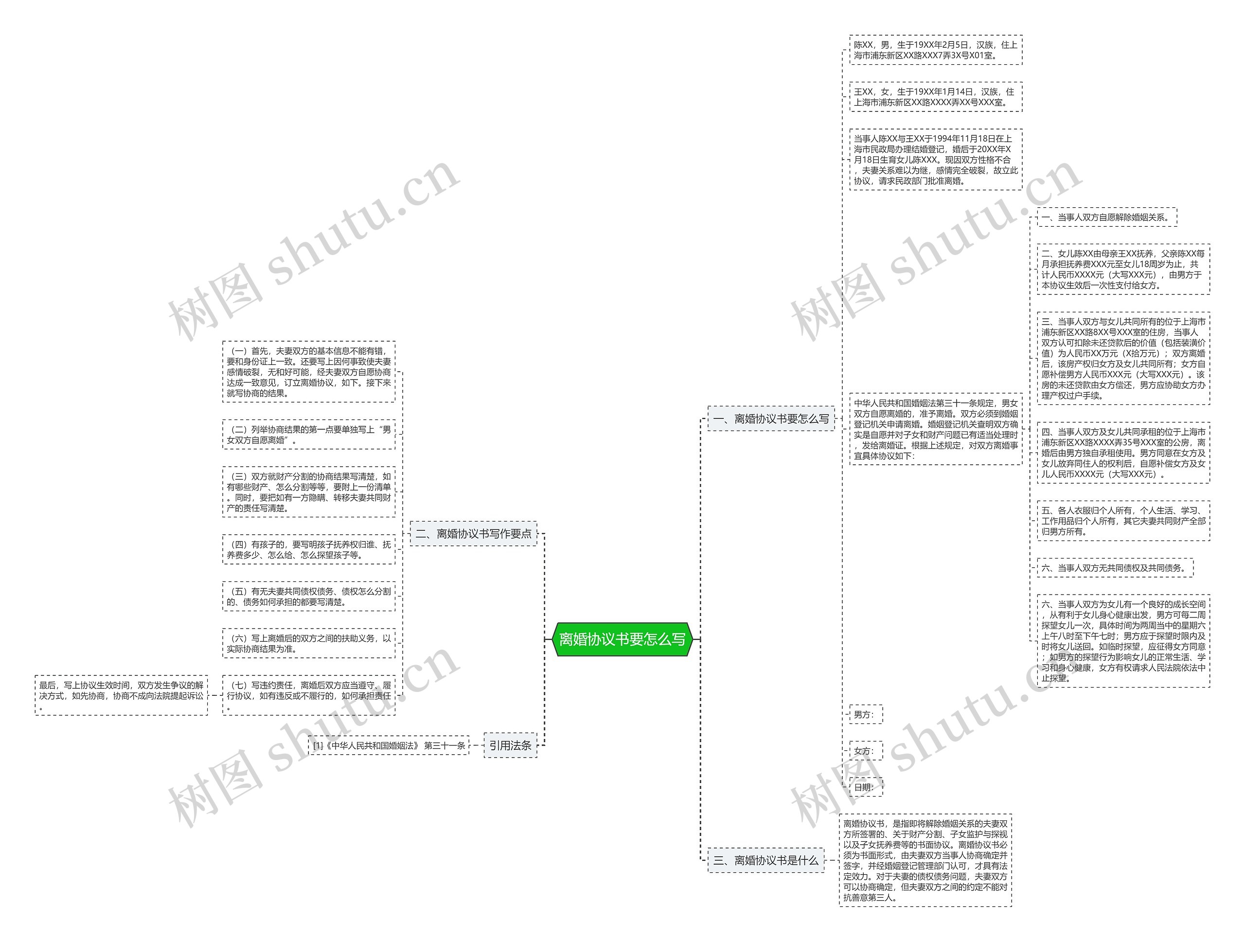 离婚协议书要怎么写思维导图