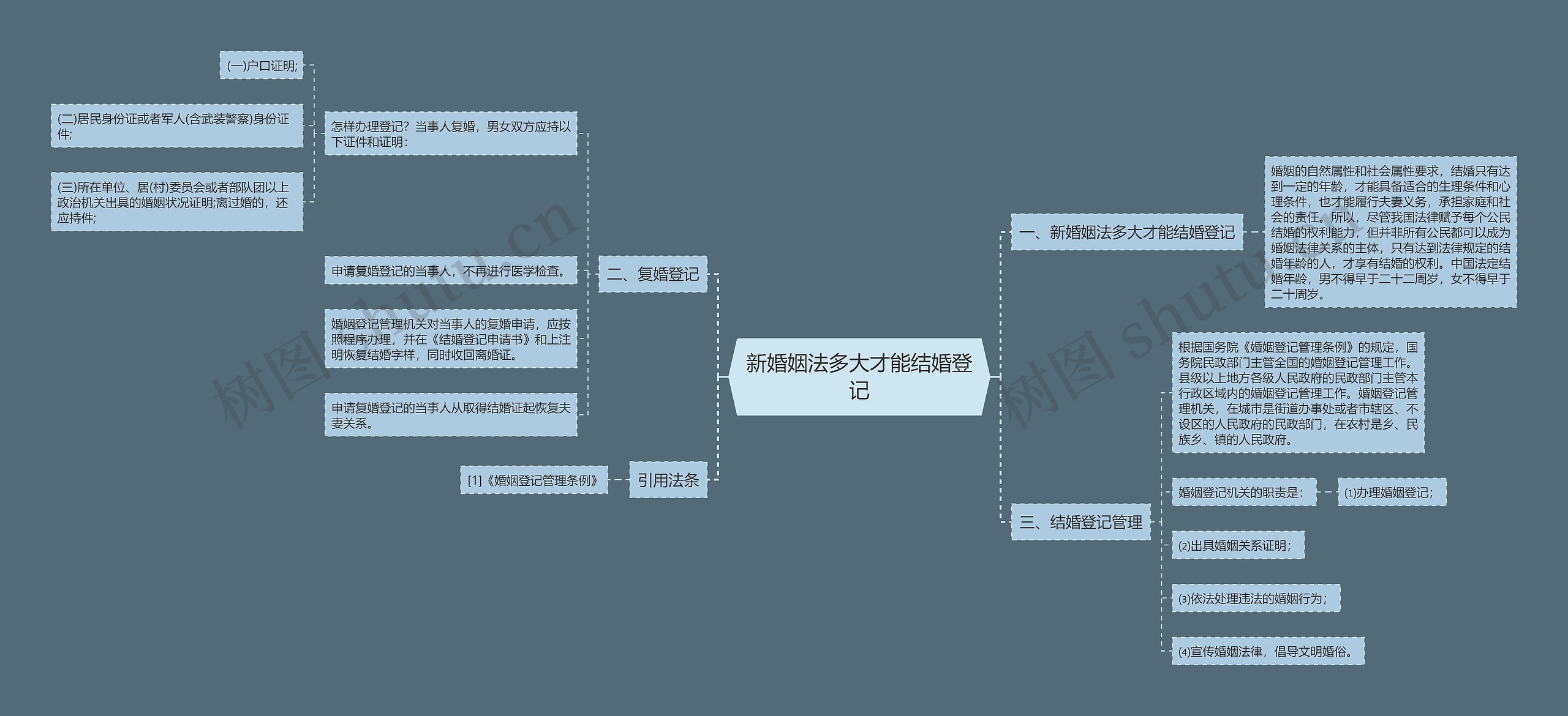 新婚姻法多大才能结婚登记思维导图