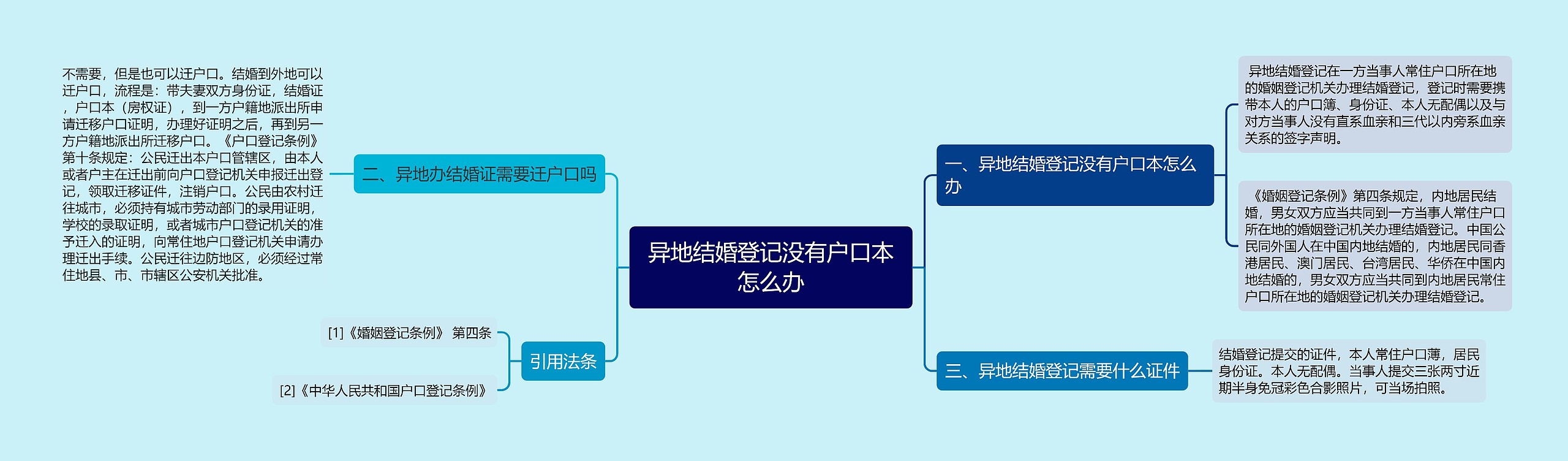 异地结婚登记没有户口本怎么办思维导图