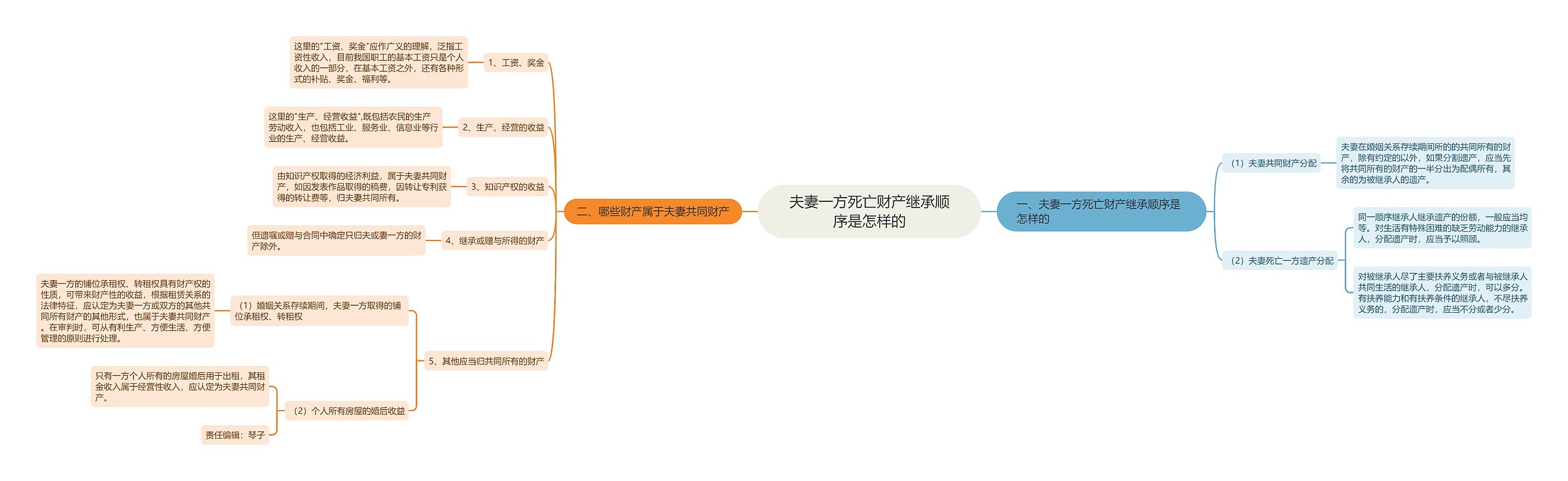 夫妻一方死亡财产继承顺序是怎样的 夫妻一方死亡财产继承顺序是怎样的