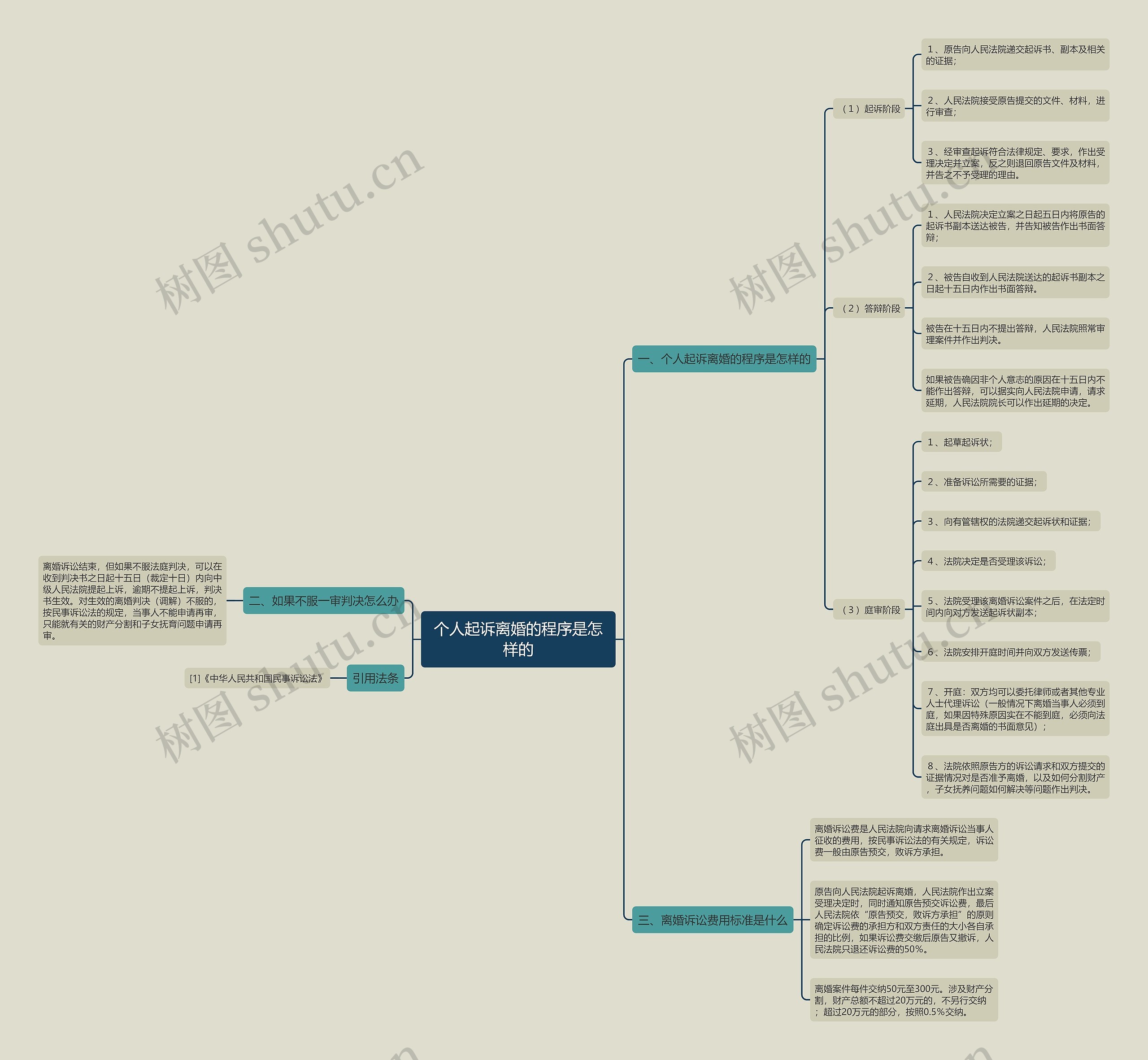 个人起诉离婚的程序是怎样的思维导图