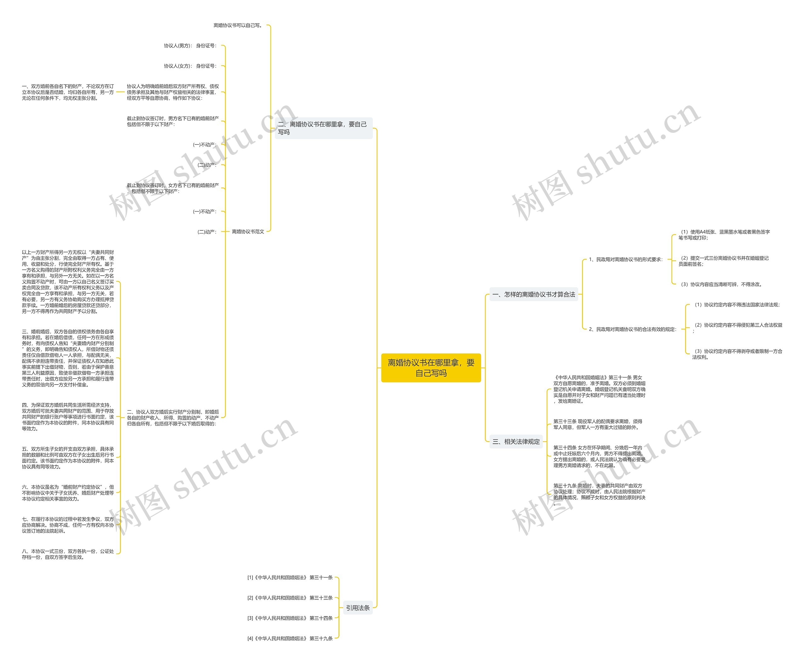 离婚协议书在哪里拿，要自己写吗思维导图