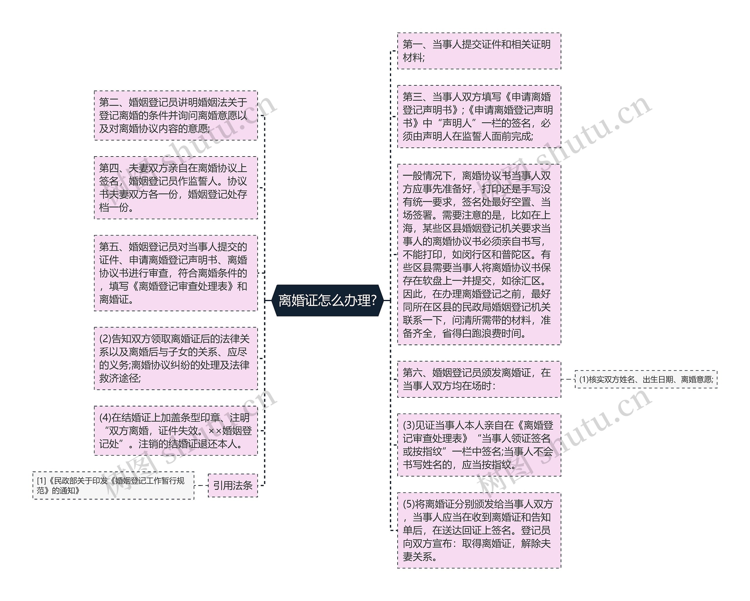 离婚证怎么办理?思维导图