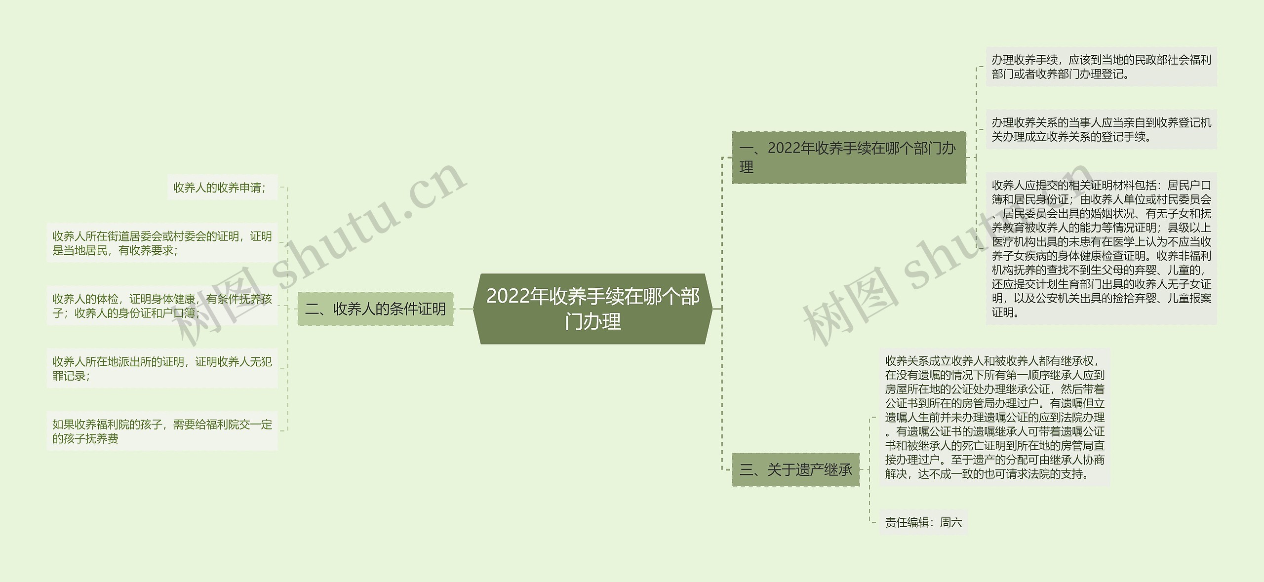 2022年收养手续在哪个部门办理思维导图