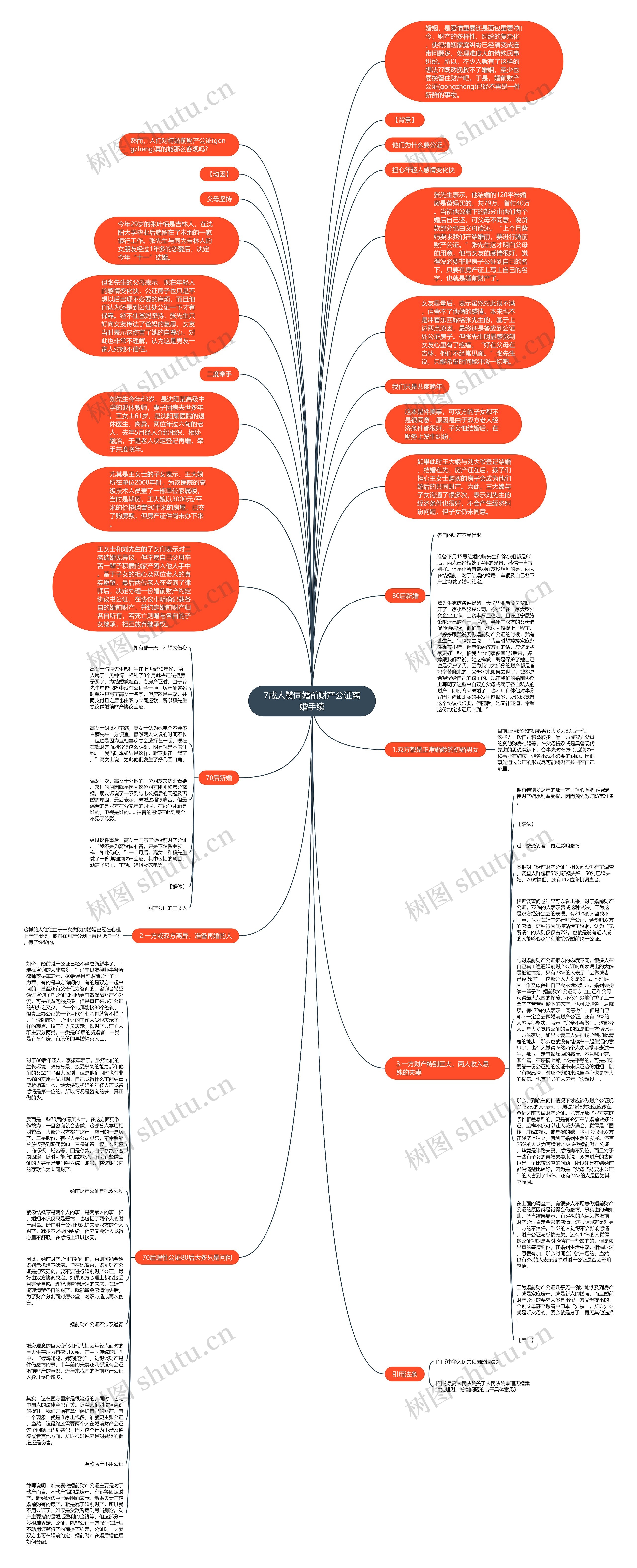 7成人赞同婚前财产公证离婚手续思维导图