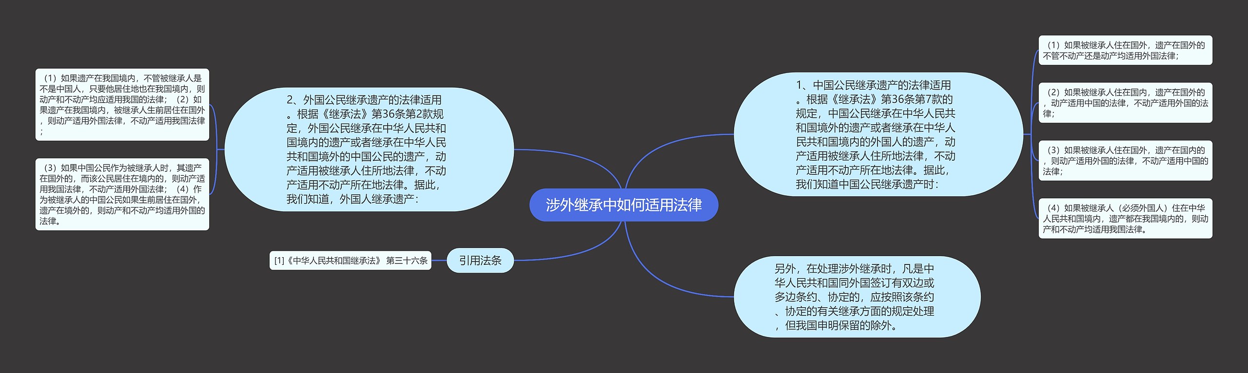 涉外继承中如何适用法律思维导图