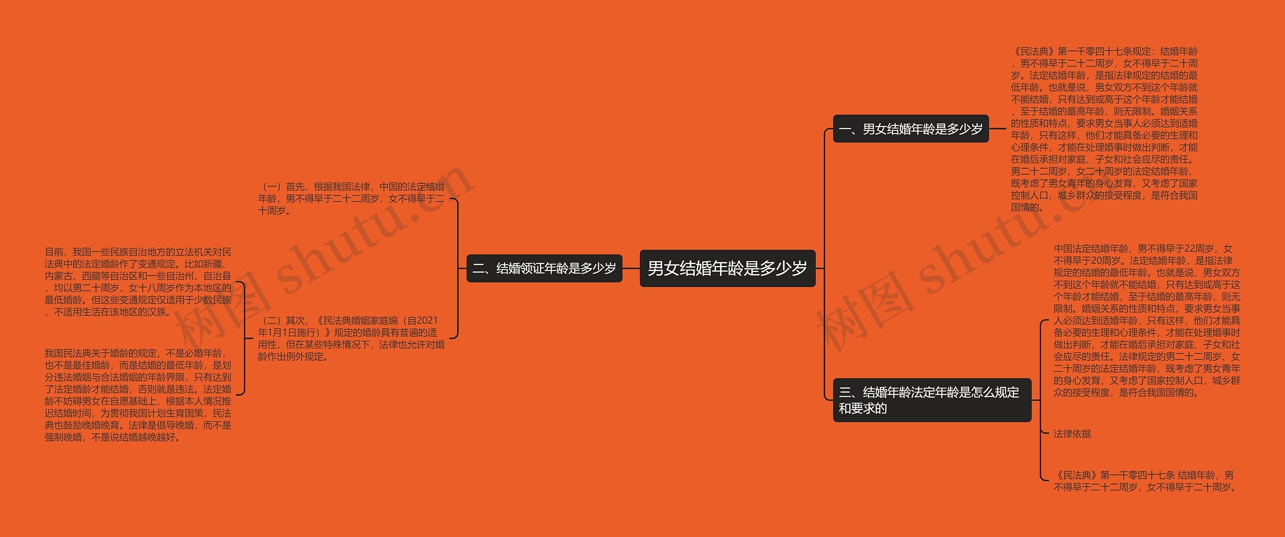 男女结婚年龄是多少岁思维导图