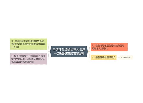 申请涉台结婚当事人台湾一方居民应提交的证明