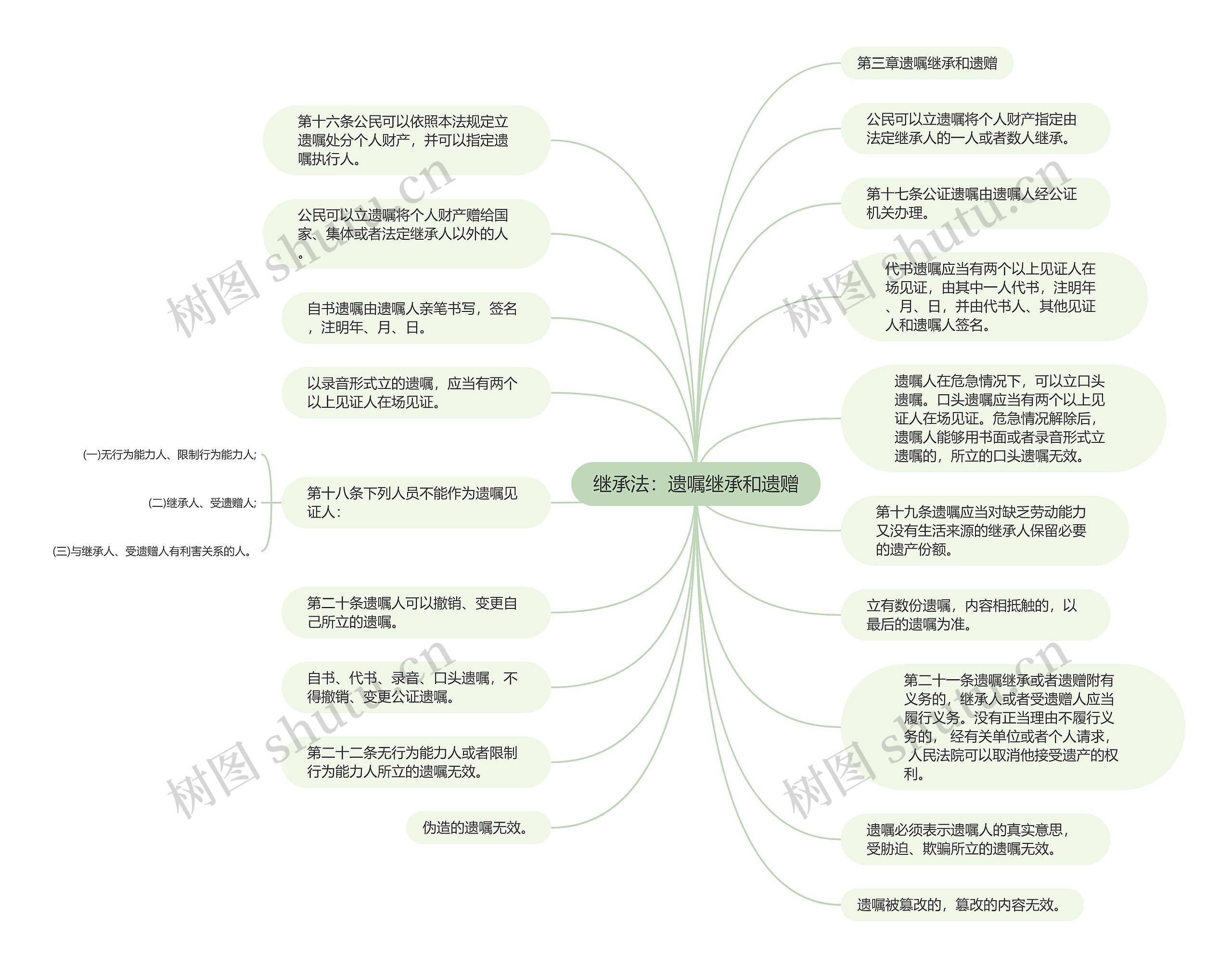 继承法：遗嘱继承和遗赠