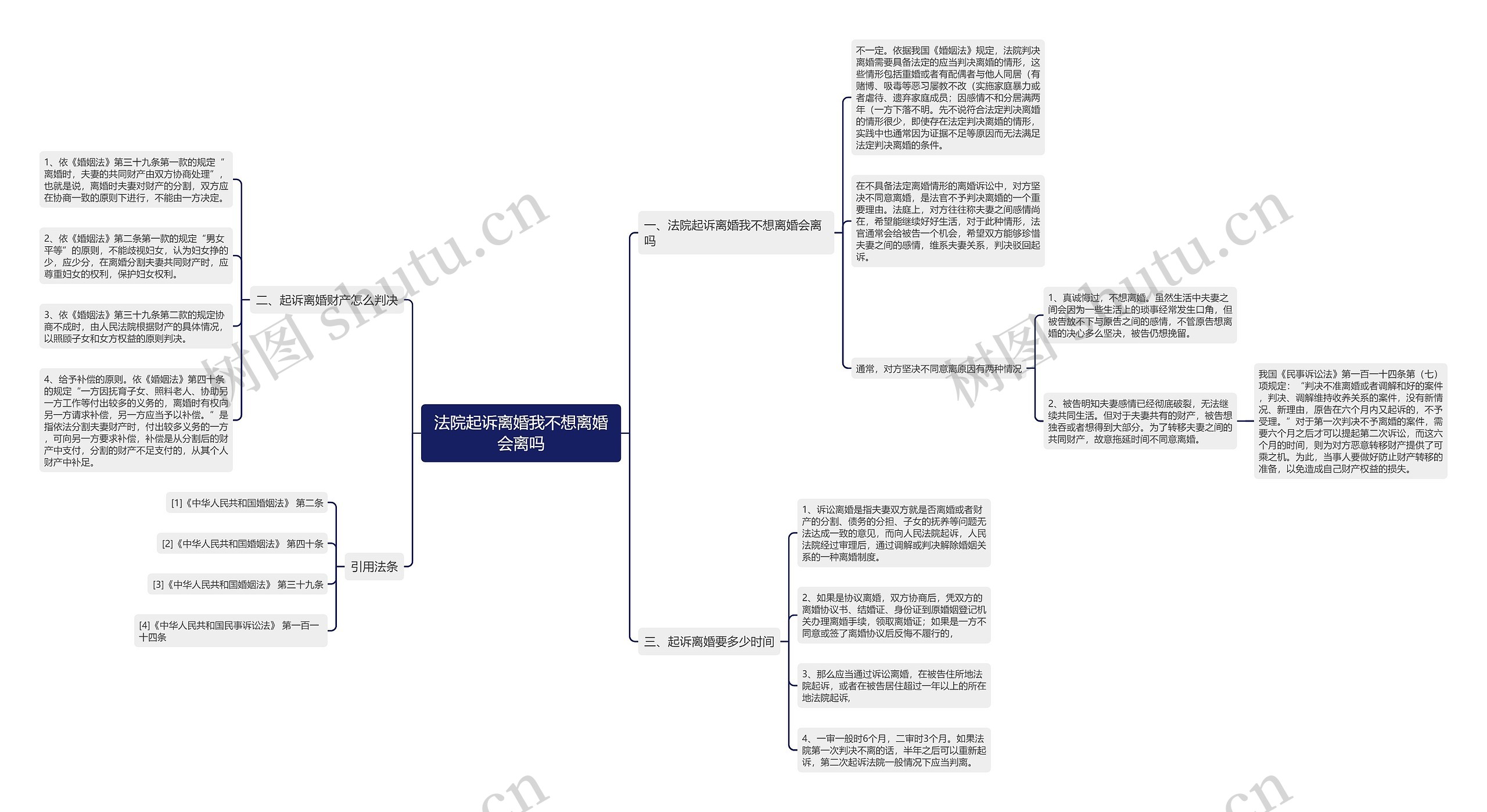 法院起诉离婚我不想离婚会离吗思维导图