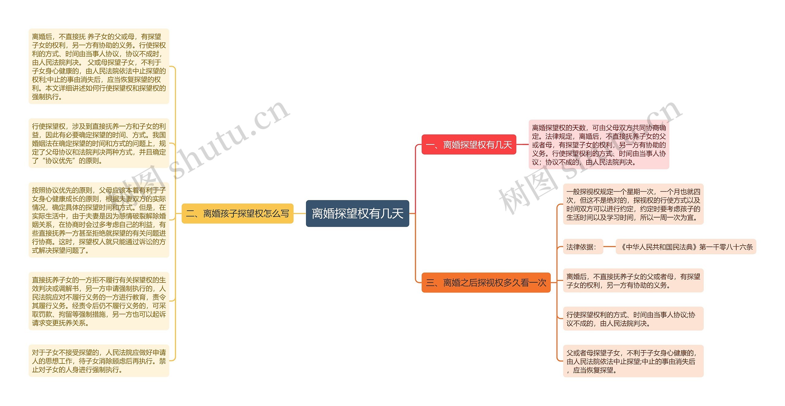 离婚探望权有几天思维导图