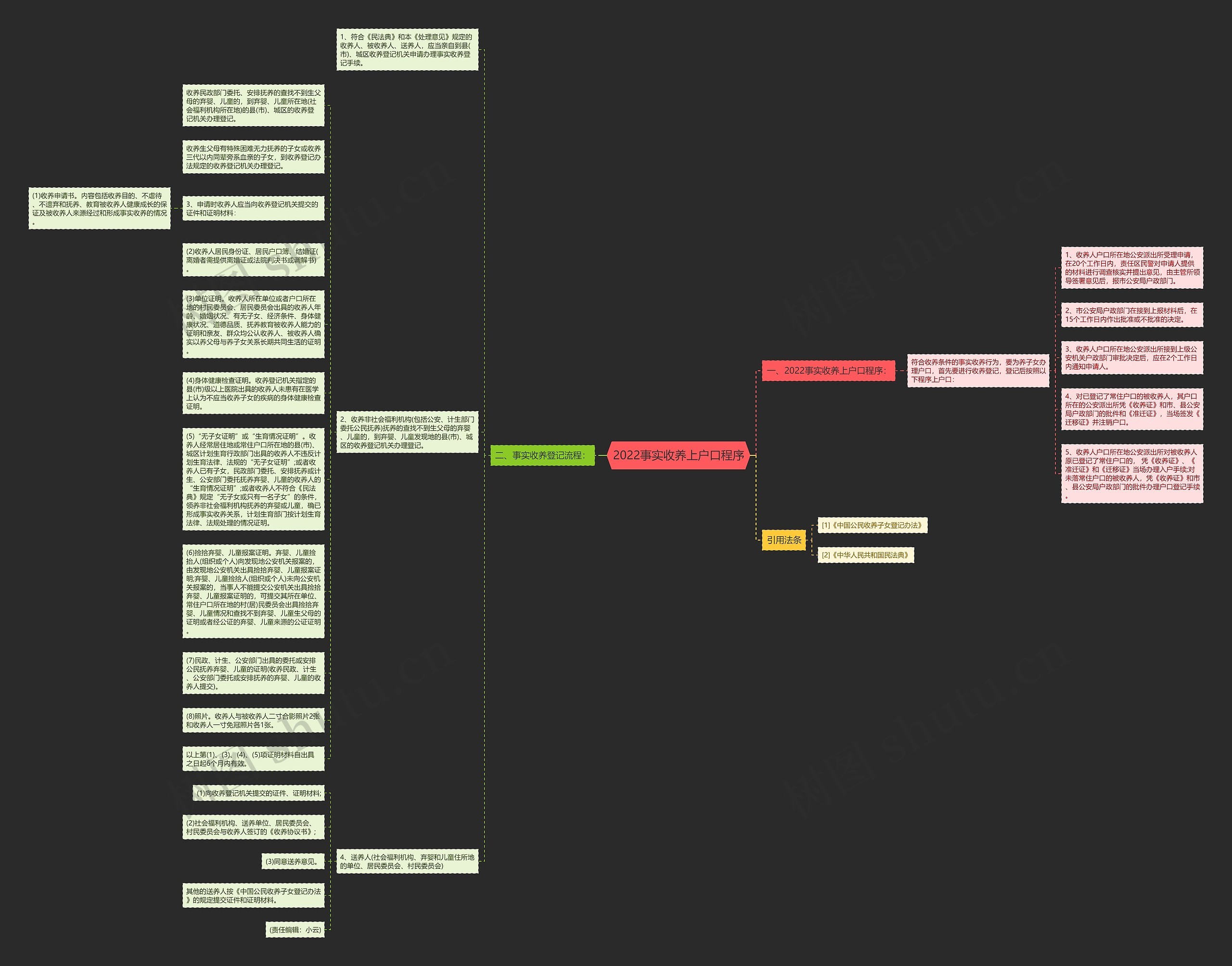 2022事实收养上户口程序思维导图