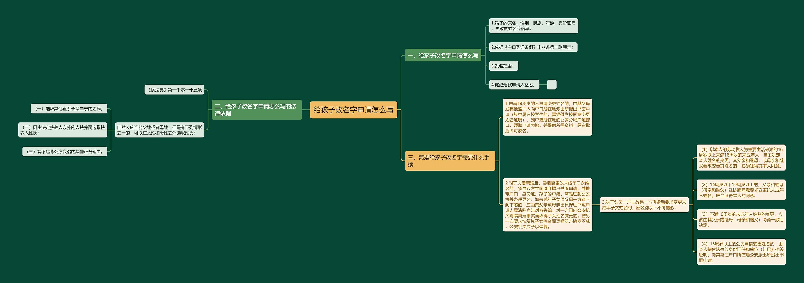 给孩子改名字申请怎么写思维导图