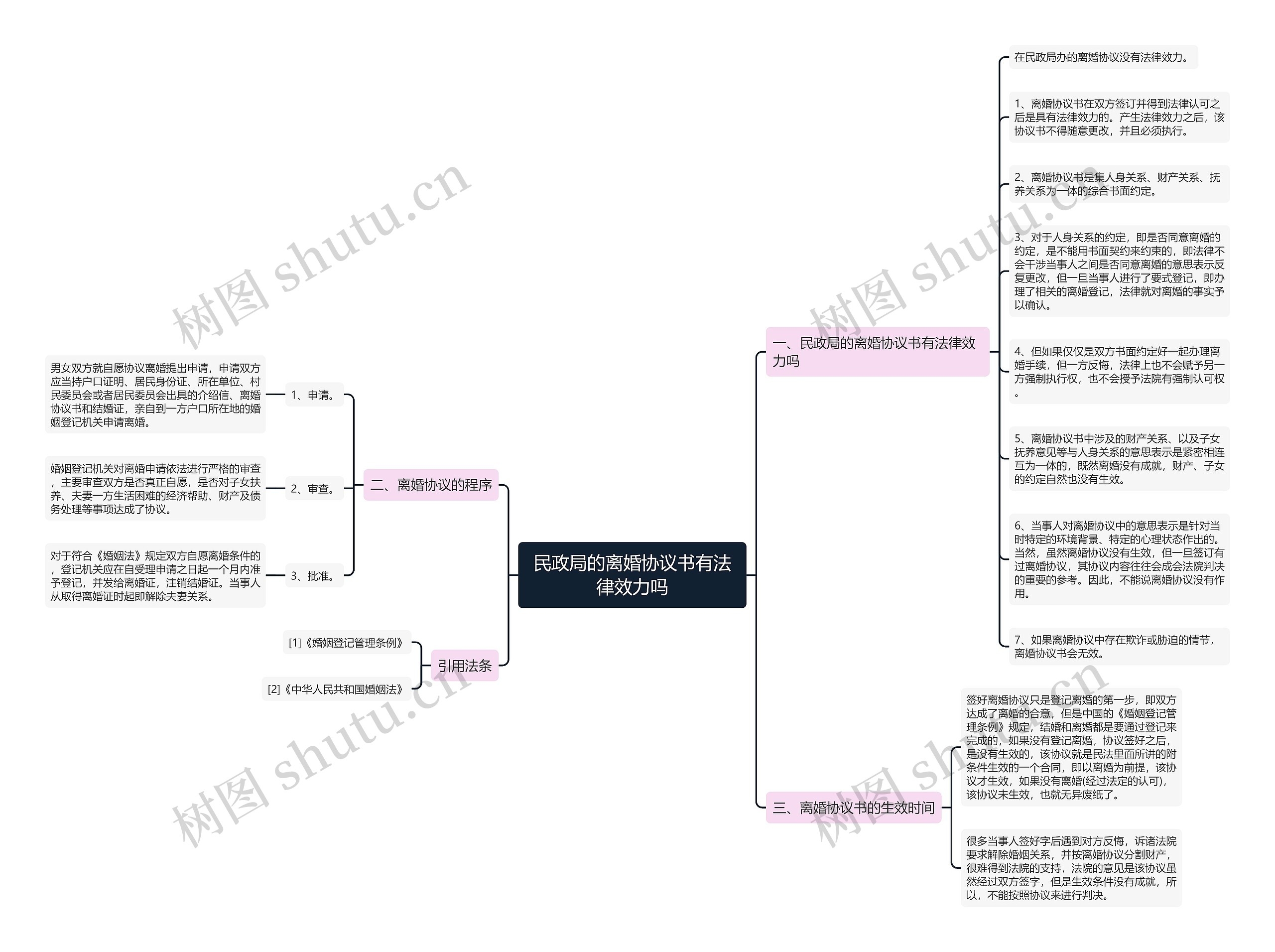民政局的离婚协议书有法律效力吗思维导图