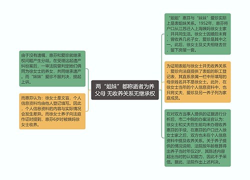 两“姐妹”都称逝者为养父母 无收养关系无继承权