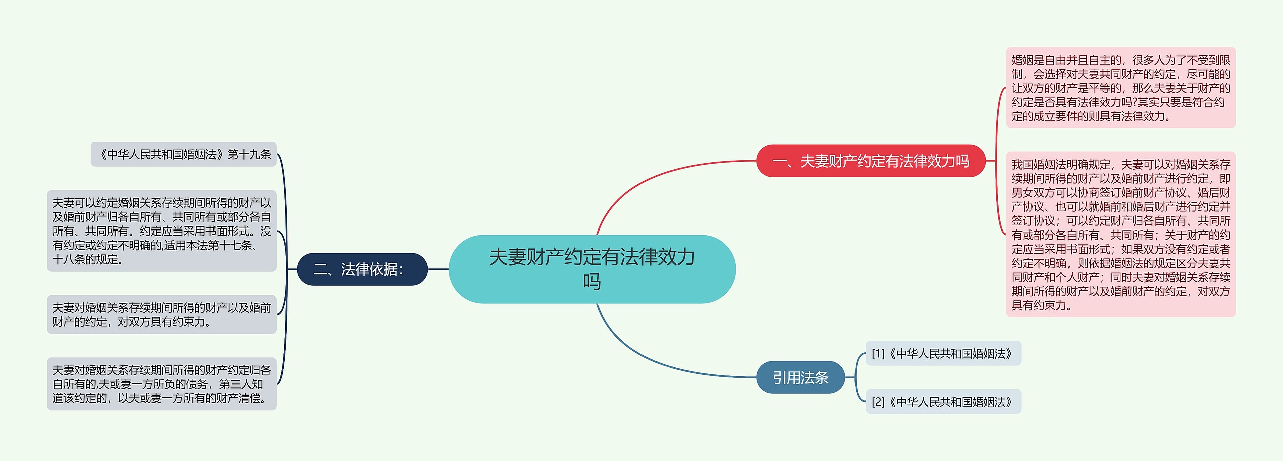 夫妻财产约定有法律效力吗思维导图