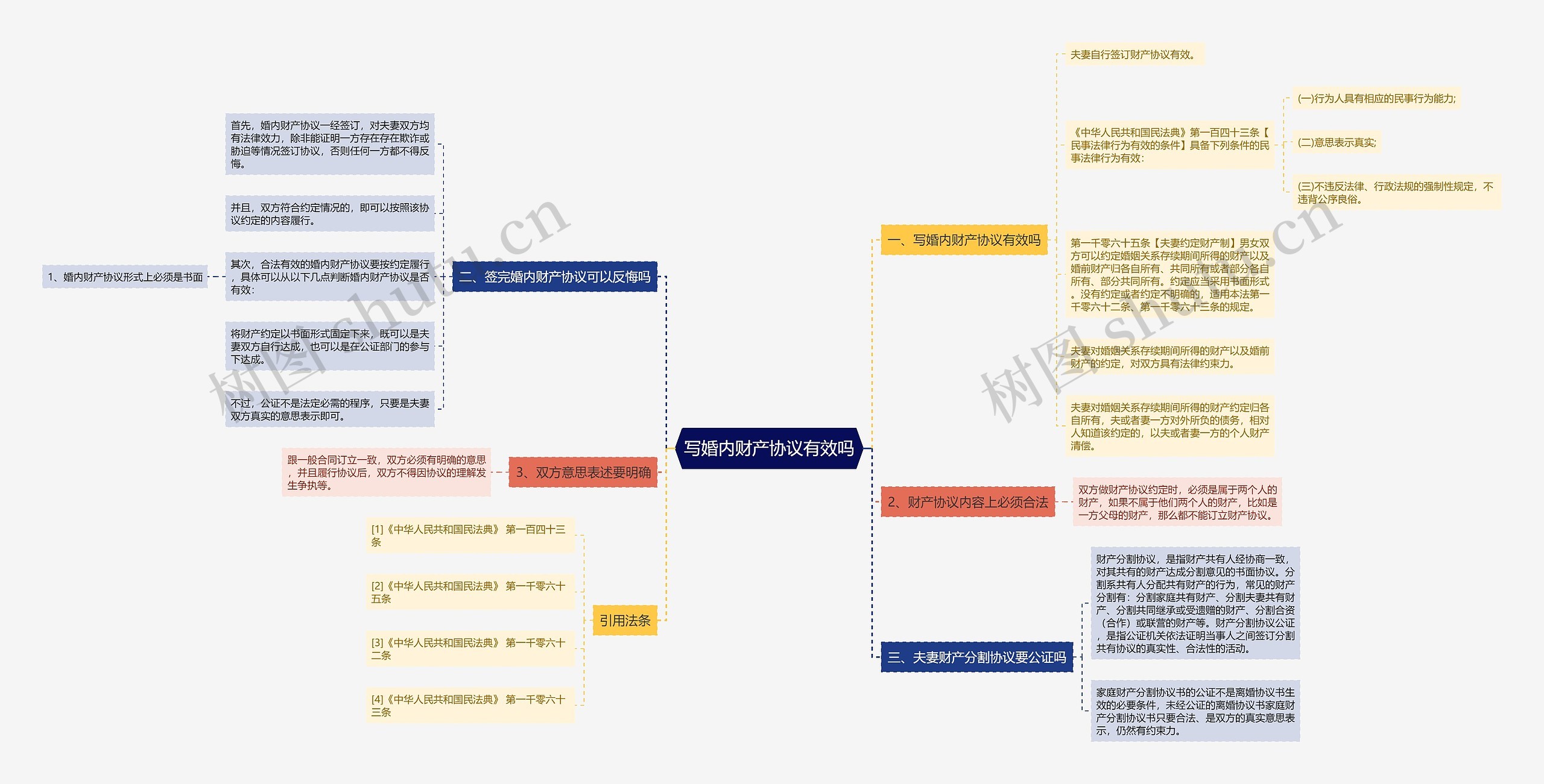 写婚内财产协议有效吗思维导图