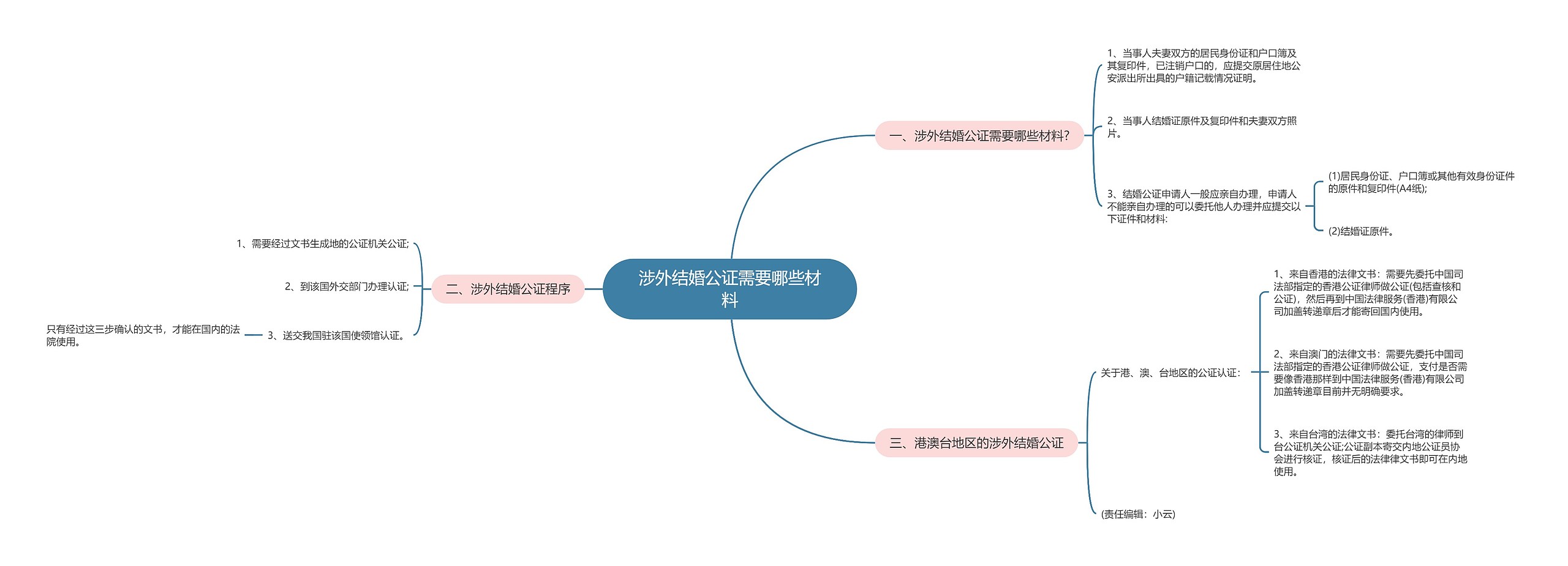 涉外结婚公证需要哪些材料