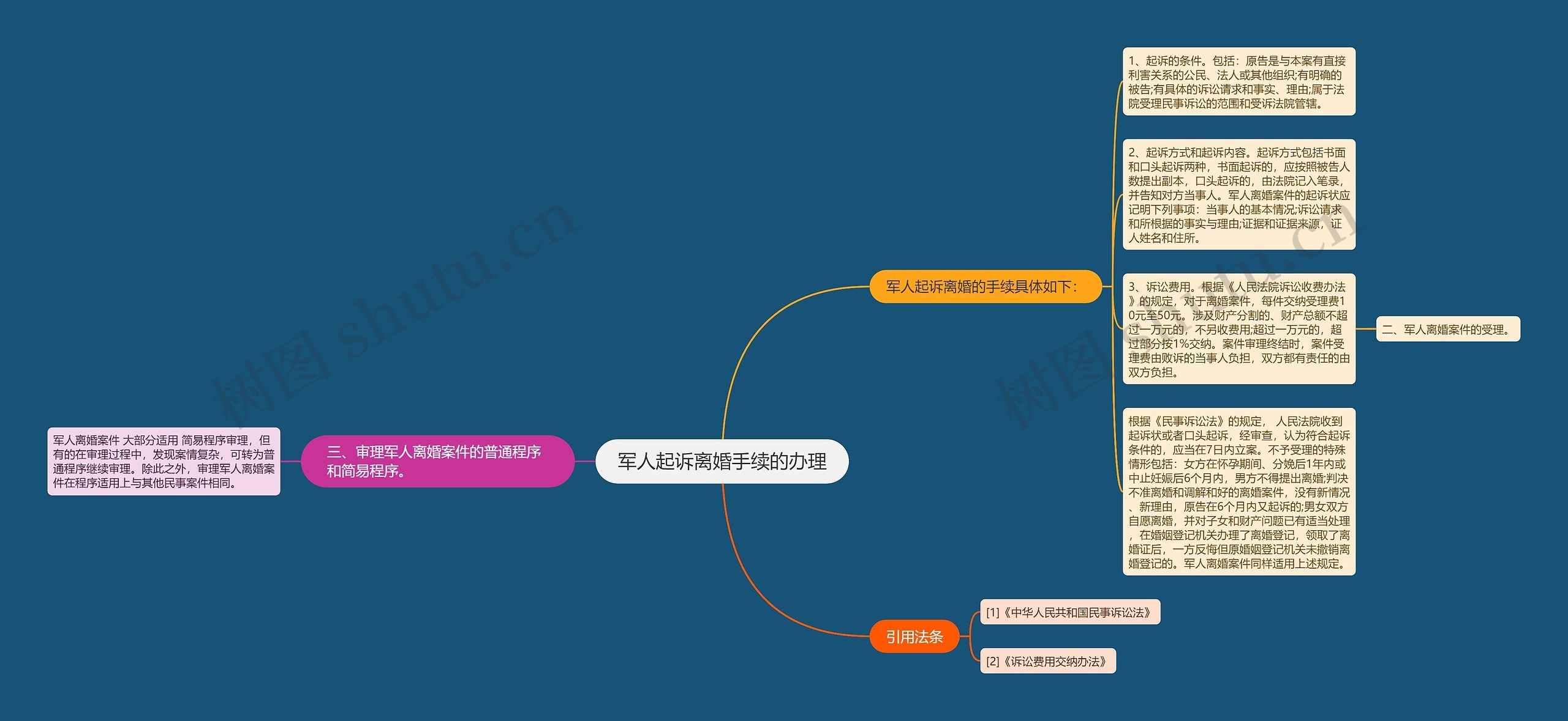 军人起诉离婚手续的办理思维导图