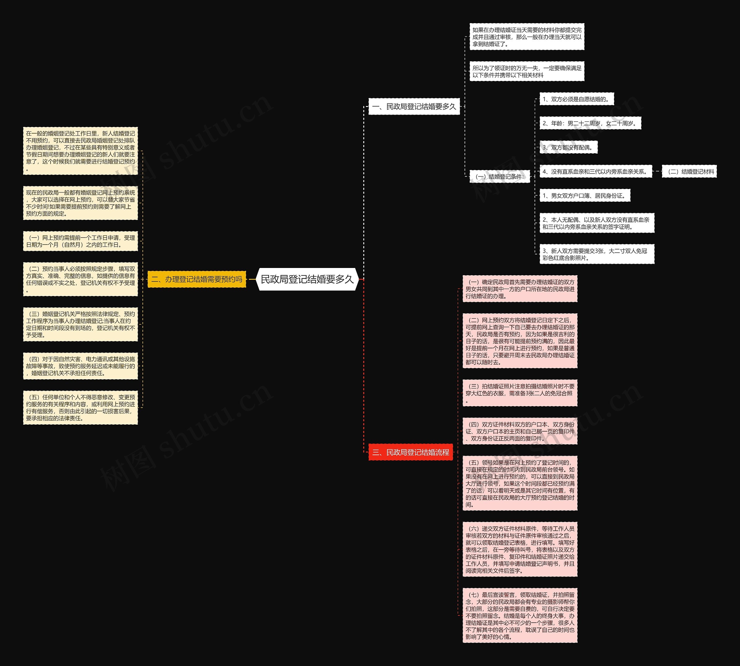民政局登记结婚要多久思维导图