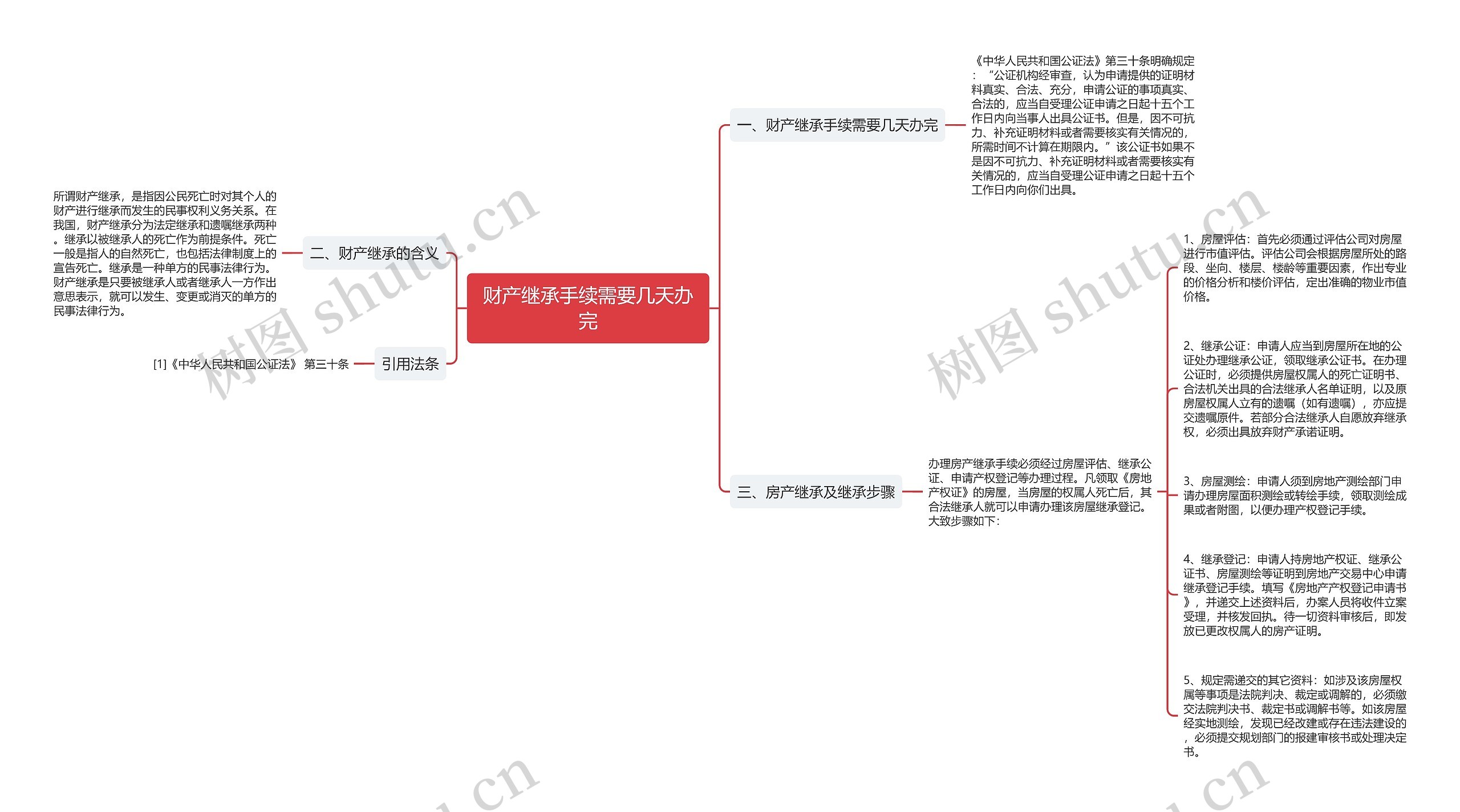 财产继承手续需要几天办完