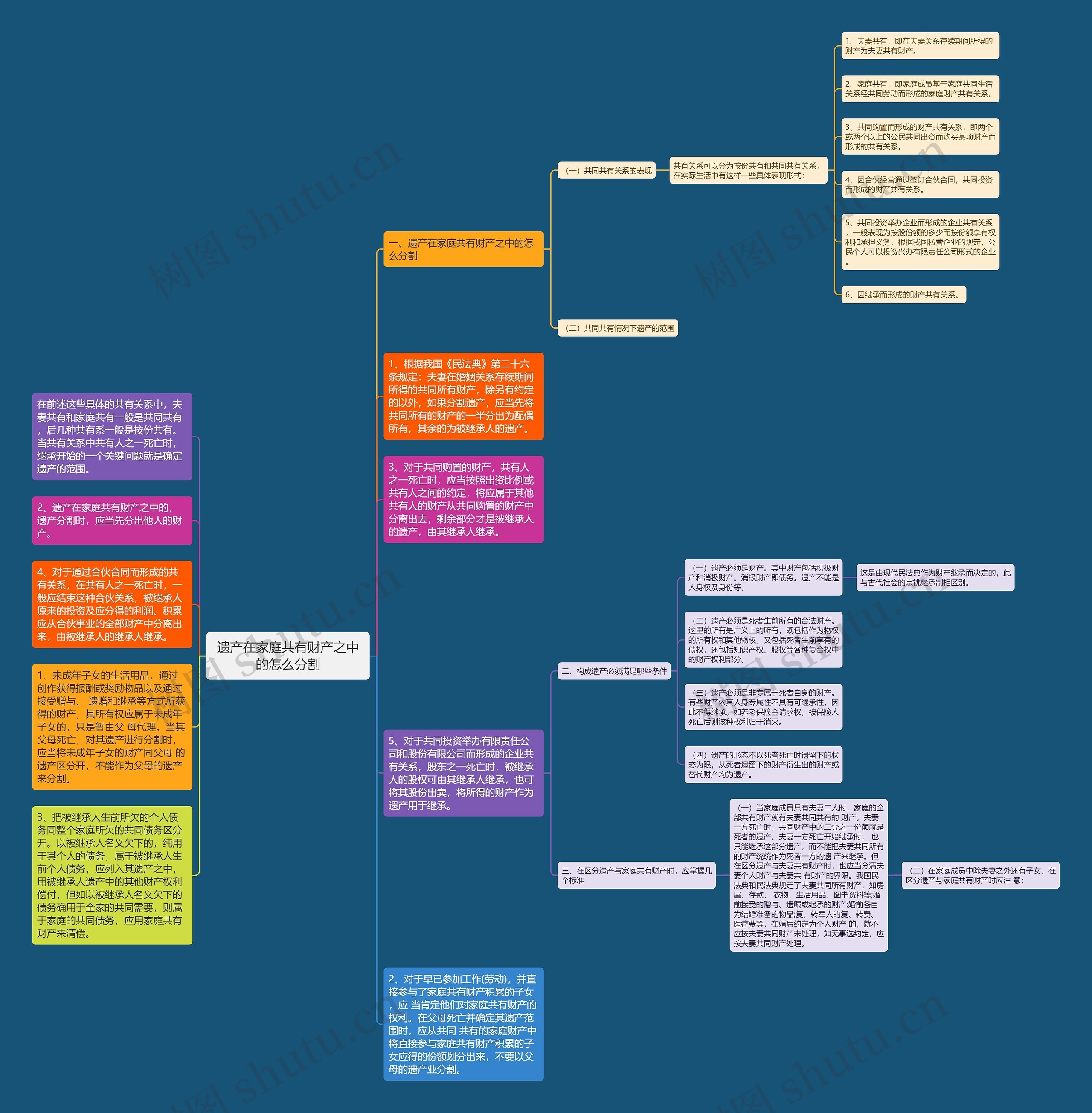 遗产在家庭共有财产之中的怎么分割思维导图