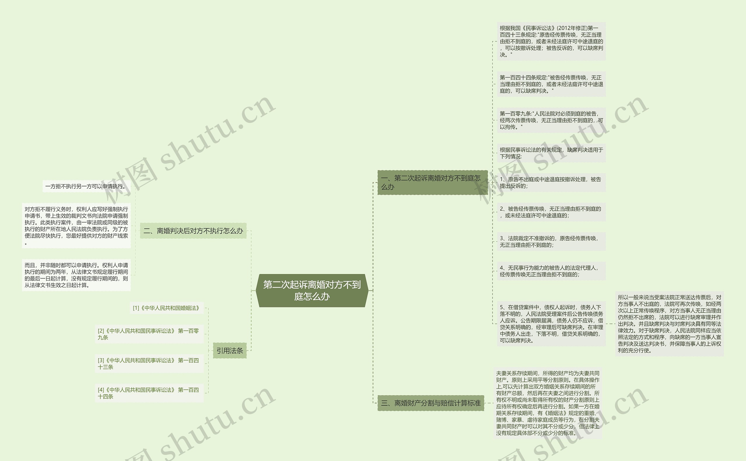 第二次起诉离婚对方不到庭怎么办思维导图
