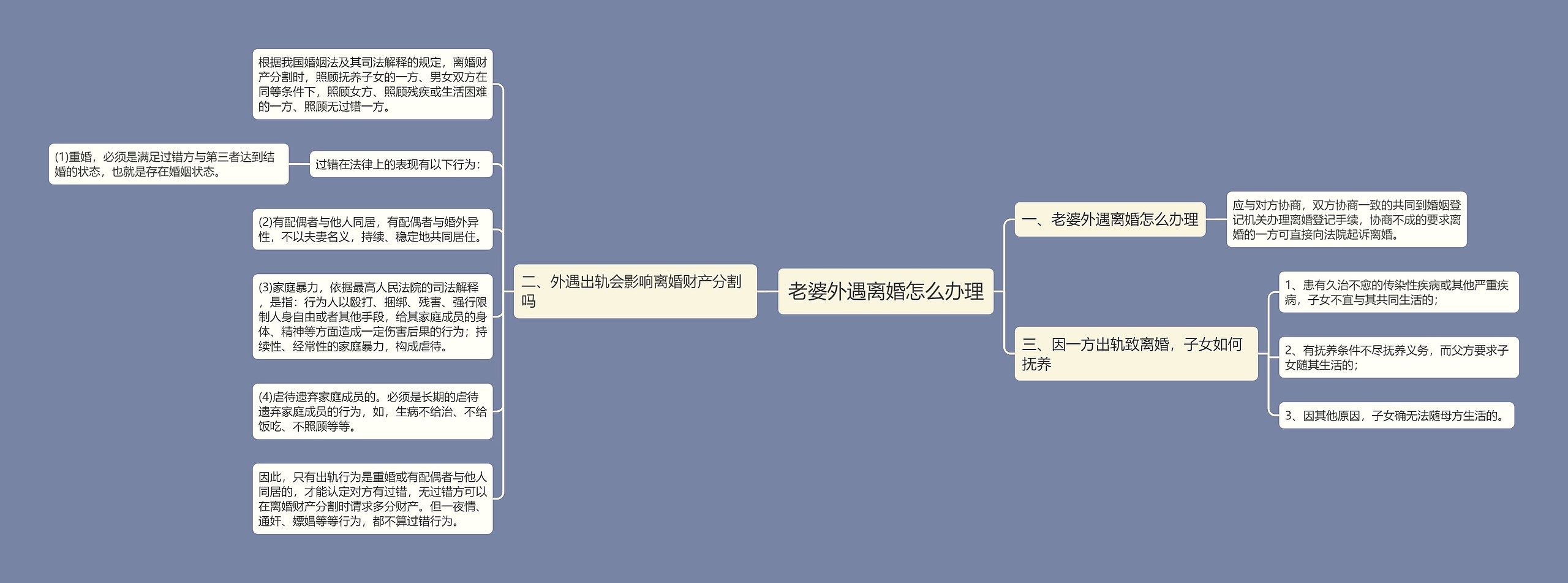 老婆外遇离婚怎么办理思维导图