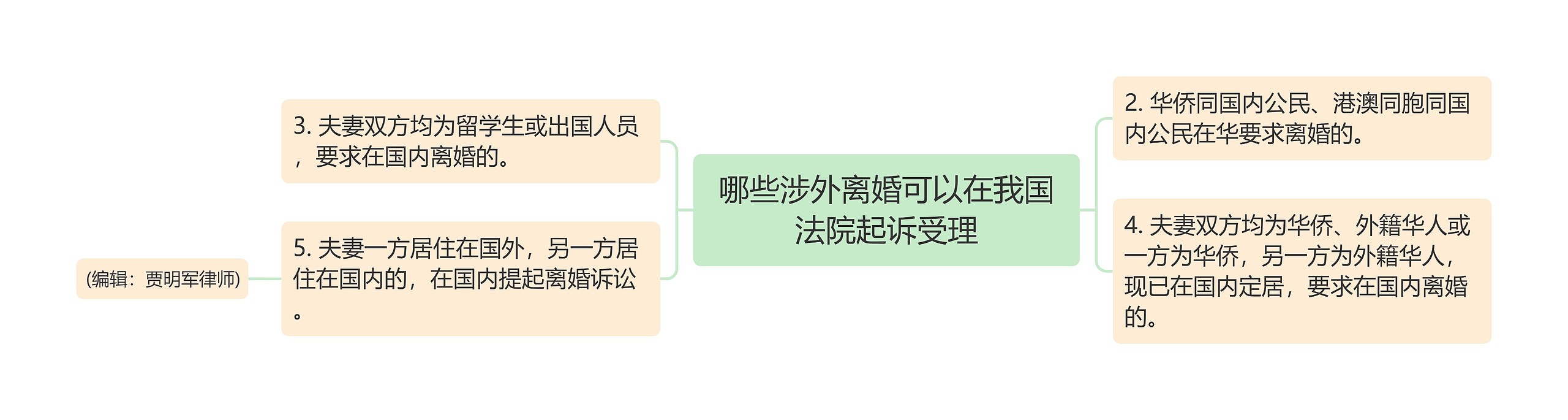 哪些涉外离婚可以在我国法院起诉受理思维导图