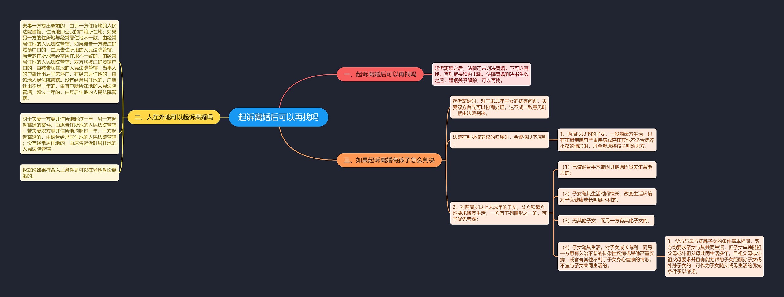 起诉离婚后可以再找吗思维导图