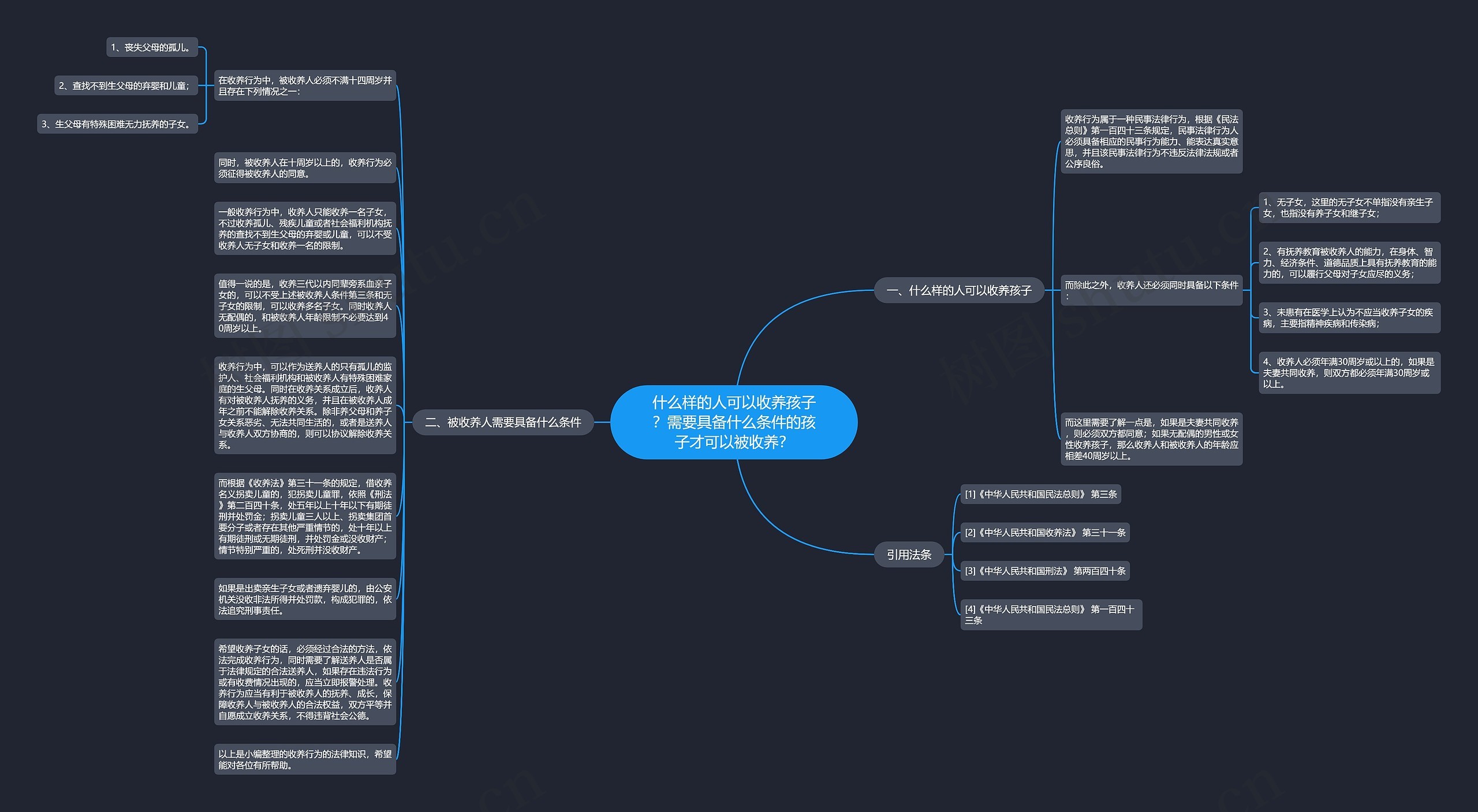 什么样的人可以收养孩子？需要具备什么条件的孩子才可以被收养？思维导图