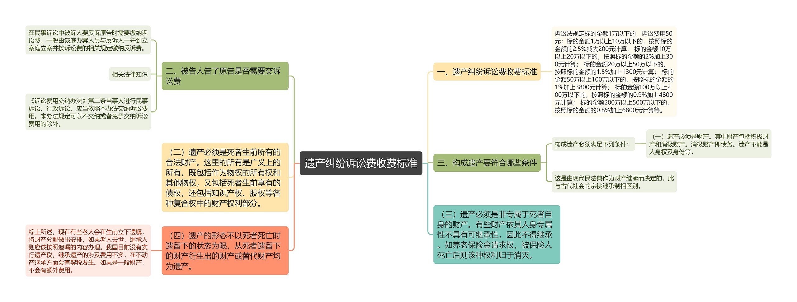 遗产纠纷诉讼费收费标准思维导图