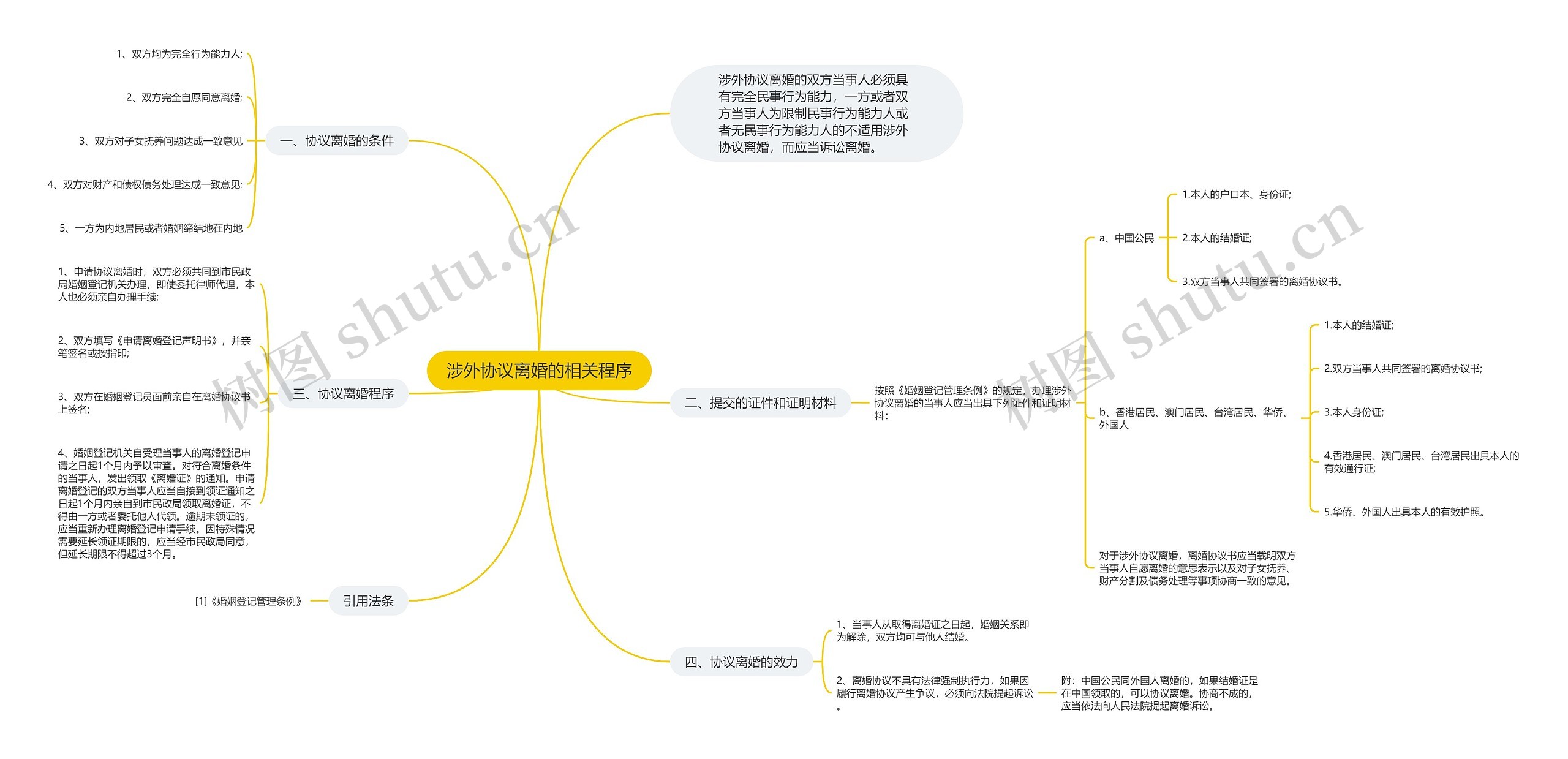 涉外协议离婚的相关程序思维导图