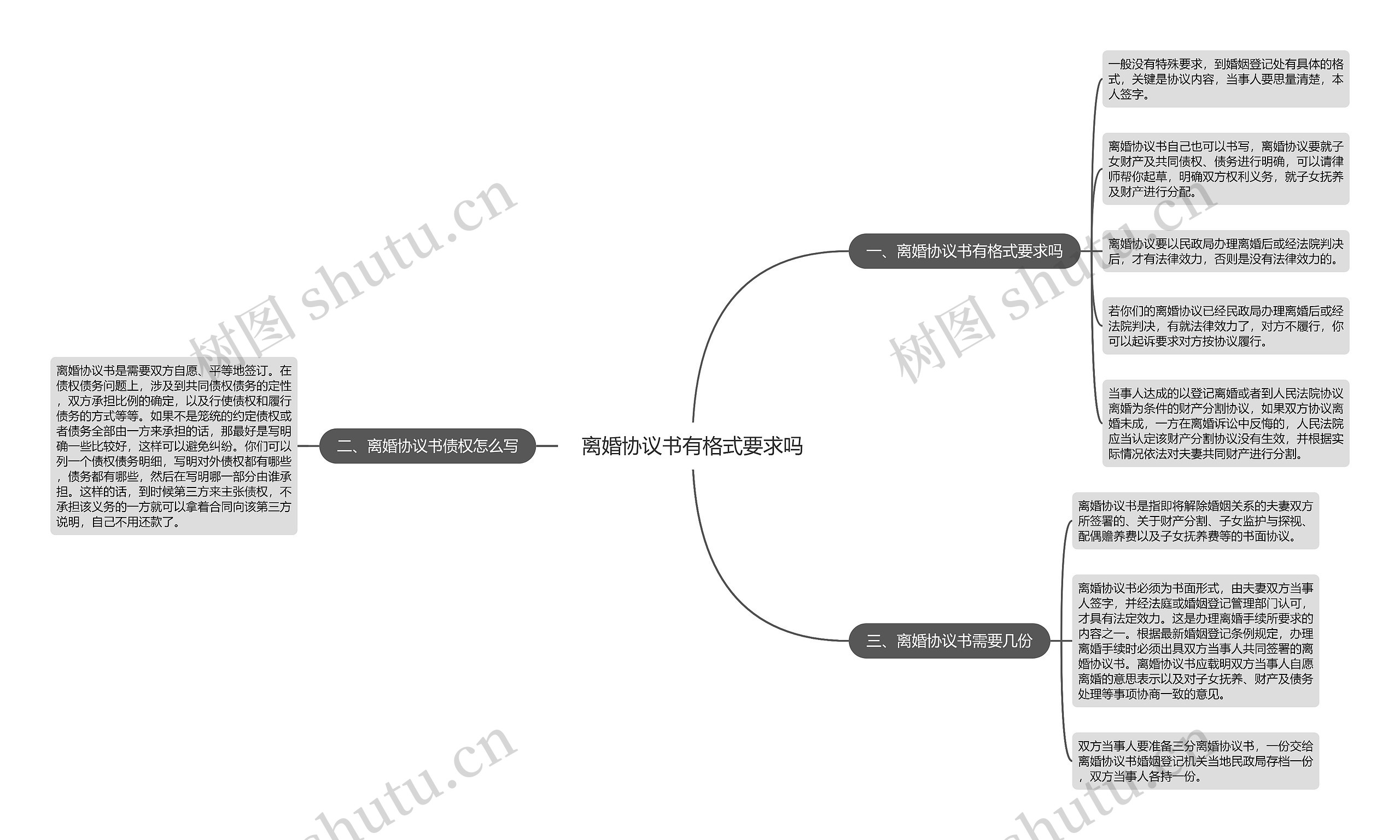 离婚协议书有格式要求吗思维导图