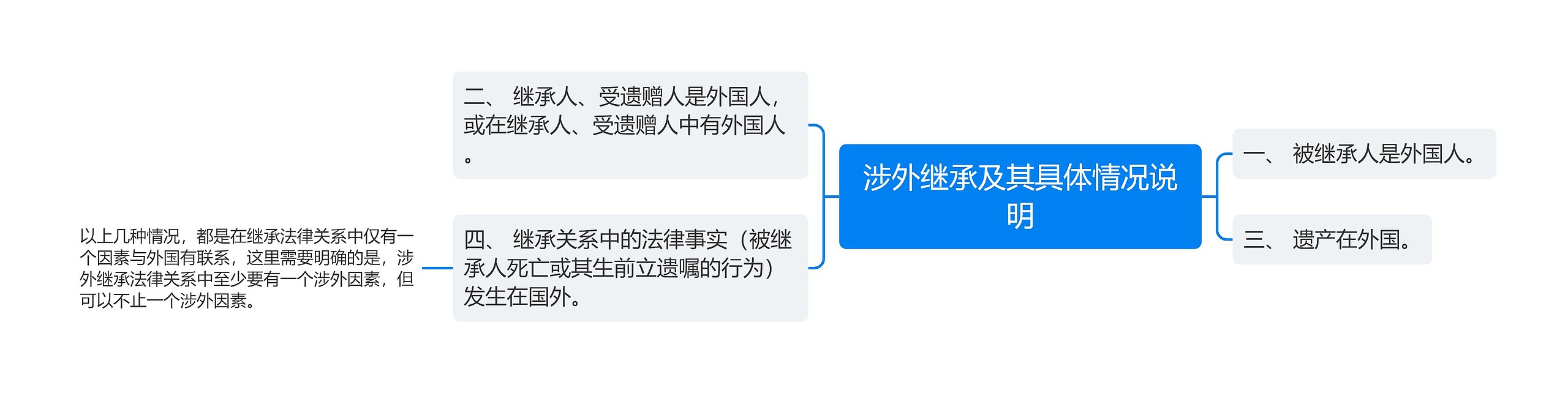 涉外继承及其具体情况说明 涉外继承及其具体情况说明