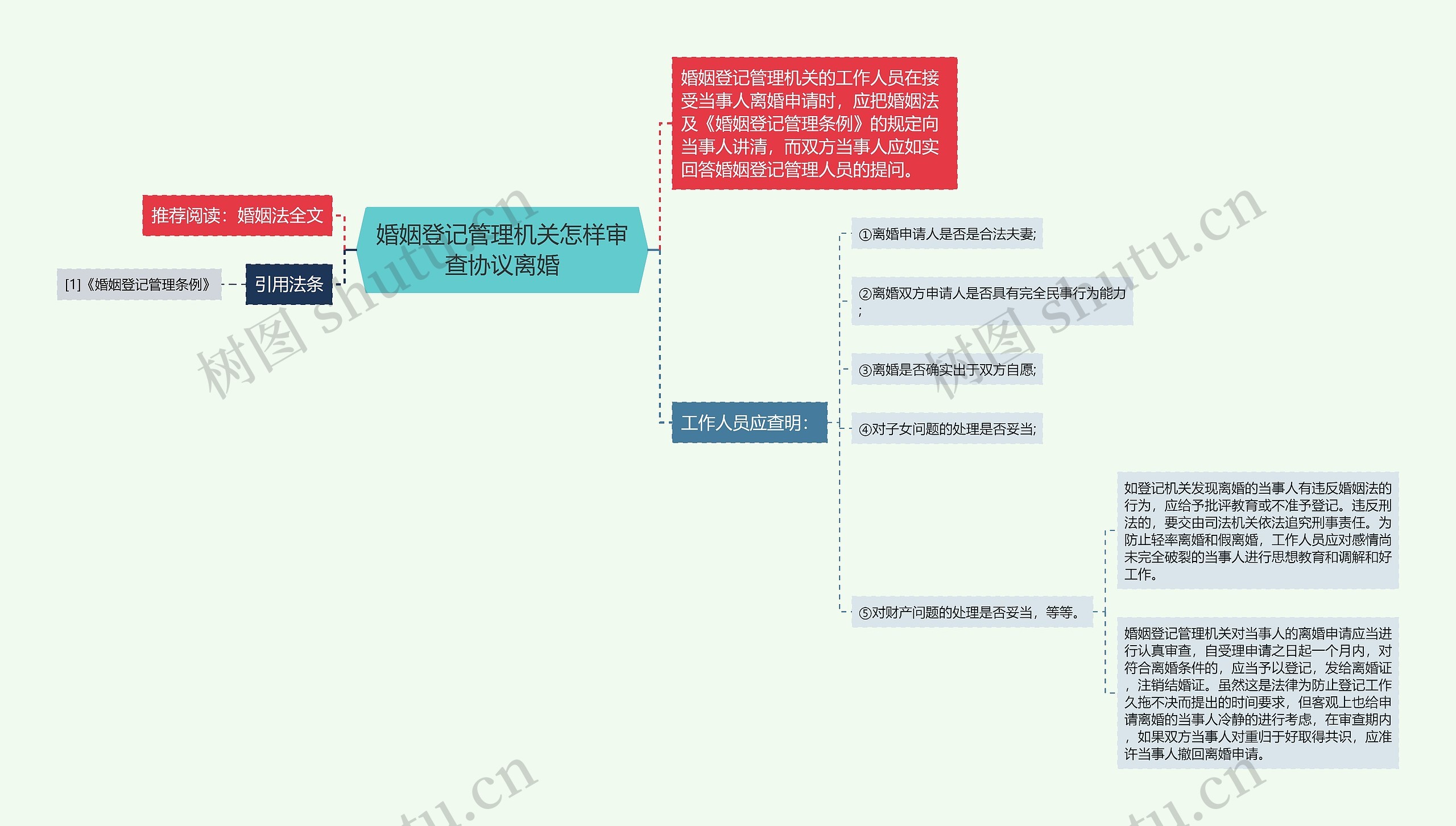 婚姻登记管理机关怎样审查协议离婚思维导图