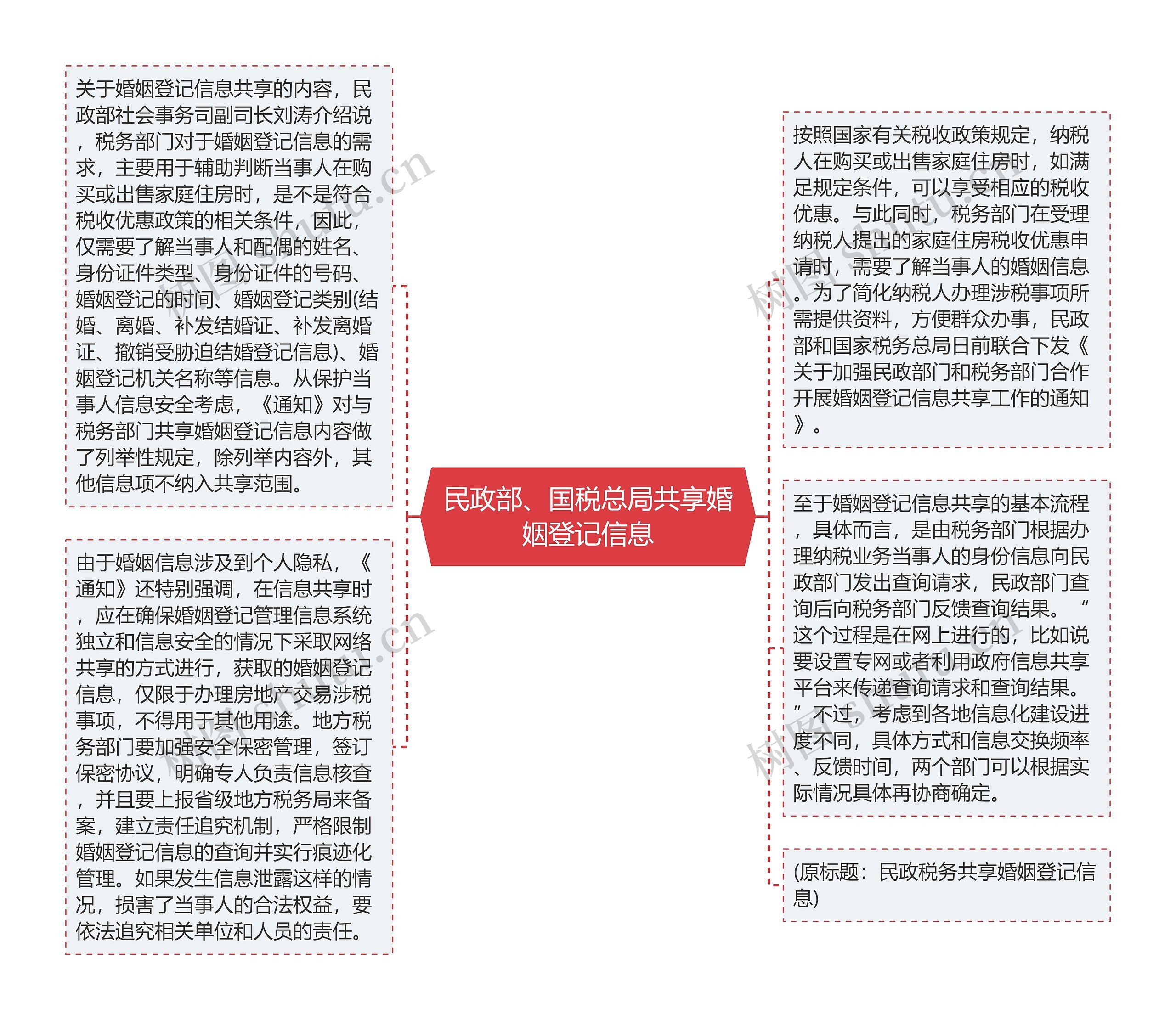 民政部、国税总局共享婚姻登记信息思维导图