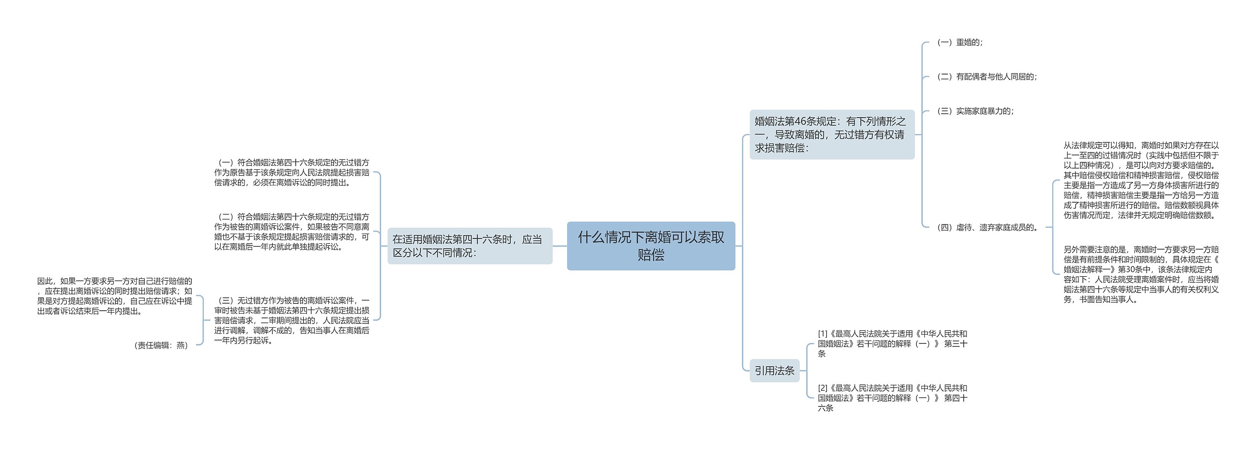 什么情况下离婚可以索取赔偿思维导图