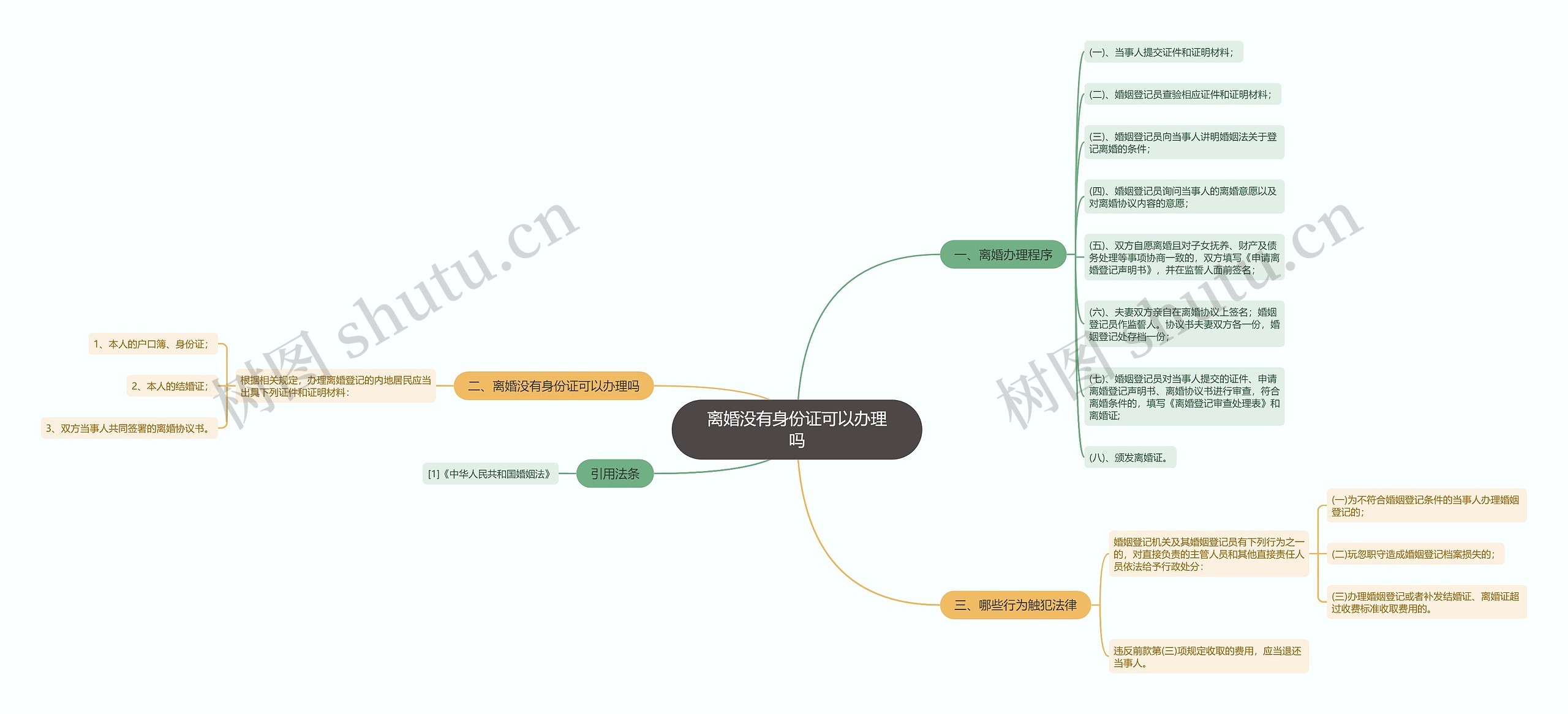 离婚没有身份证可以办理吗思维导图