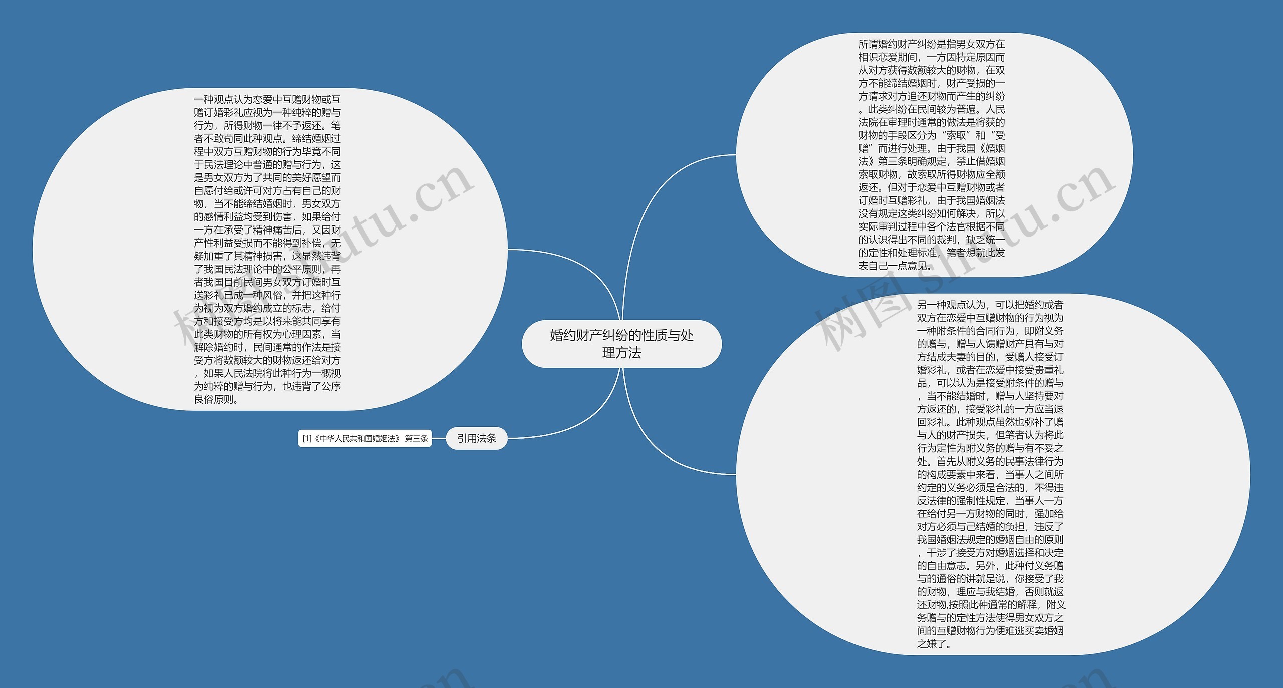 婚约财产纠纷的性质与处理方法思维导图