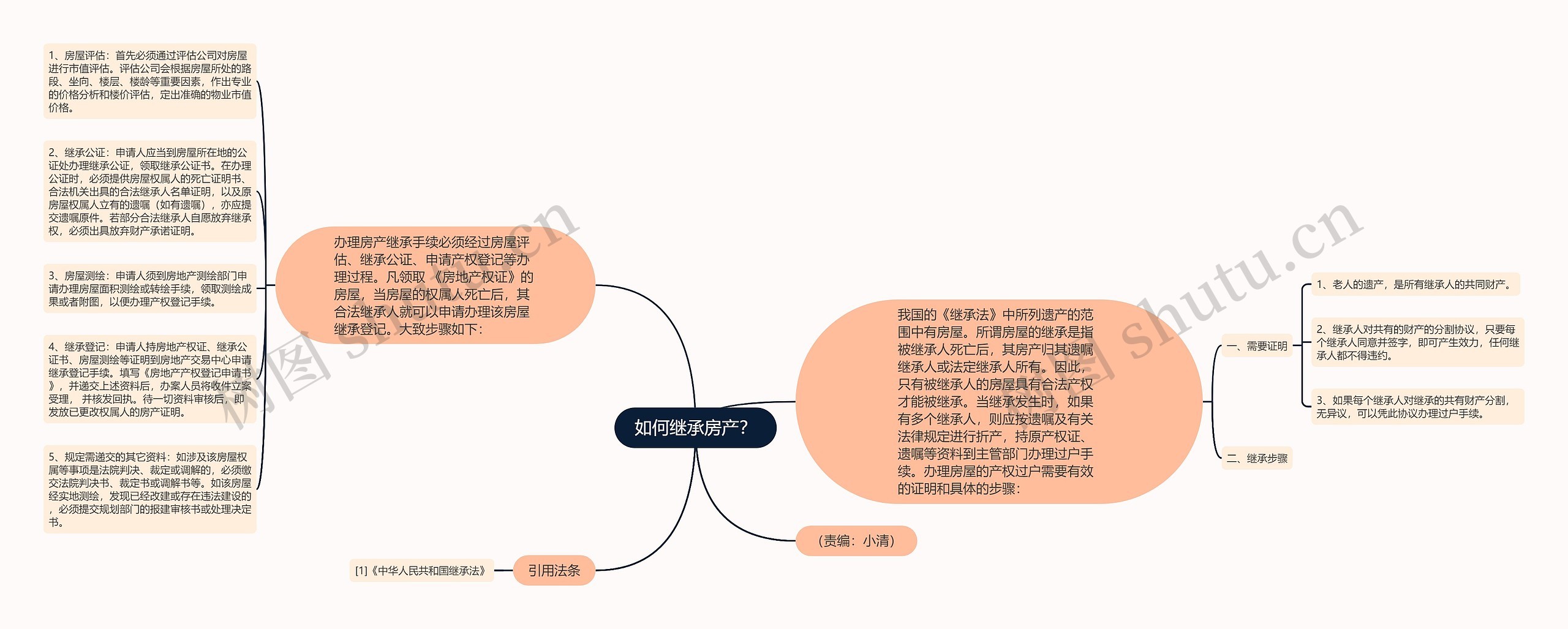 如何继承房产？思维导图