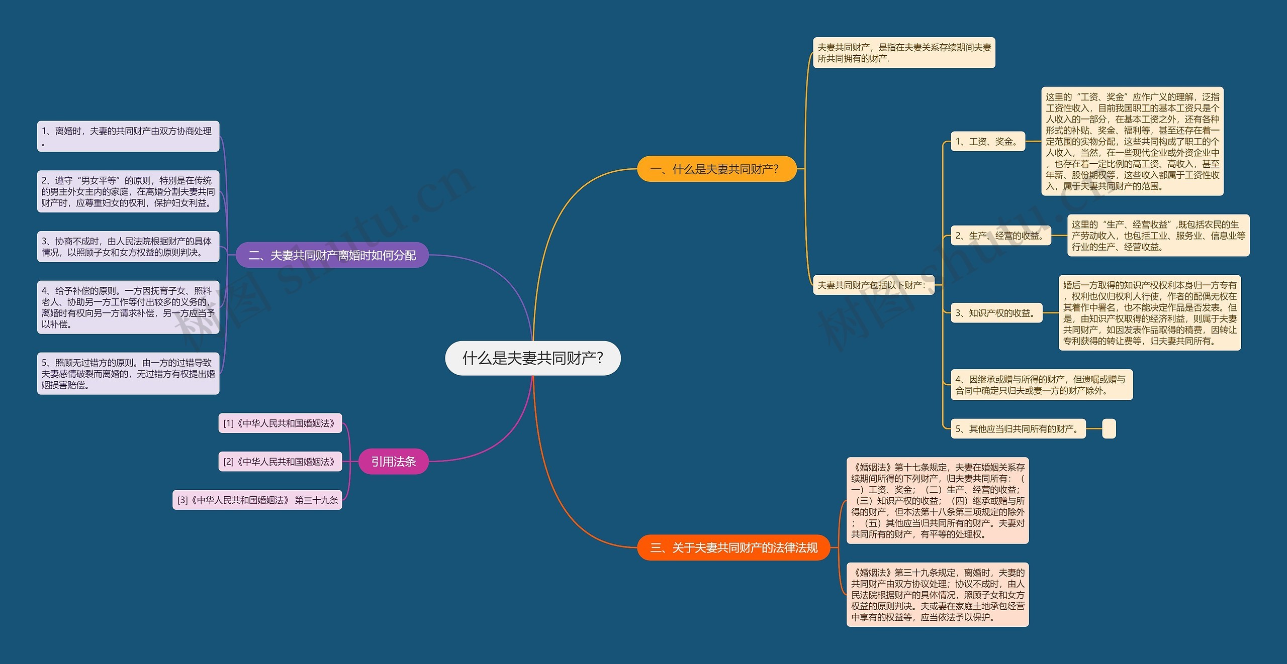 什么是夫妻共同财产?思维导图