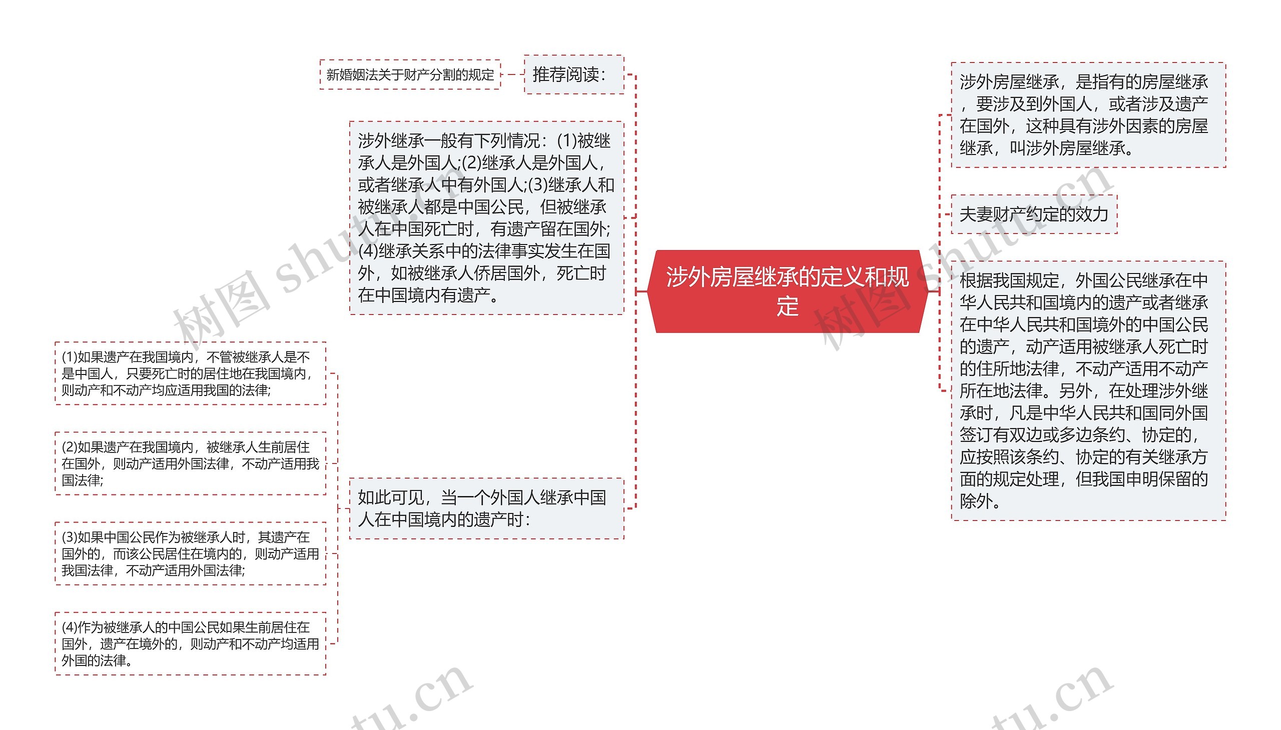 涉外房屋继承的定义和规定思维导图