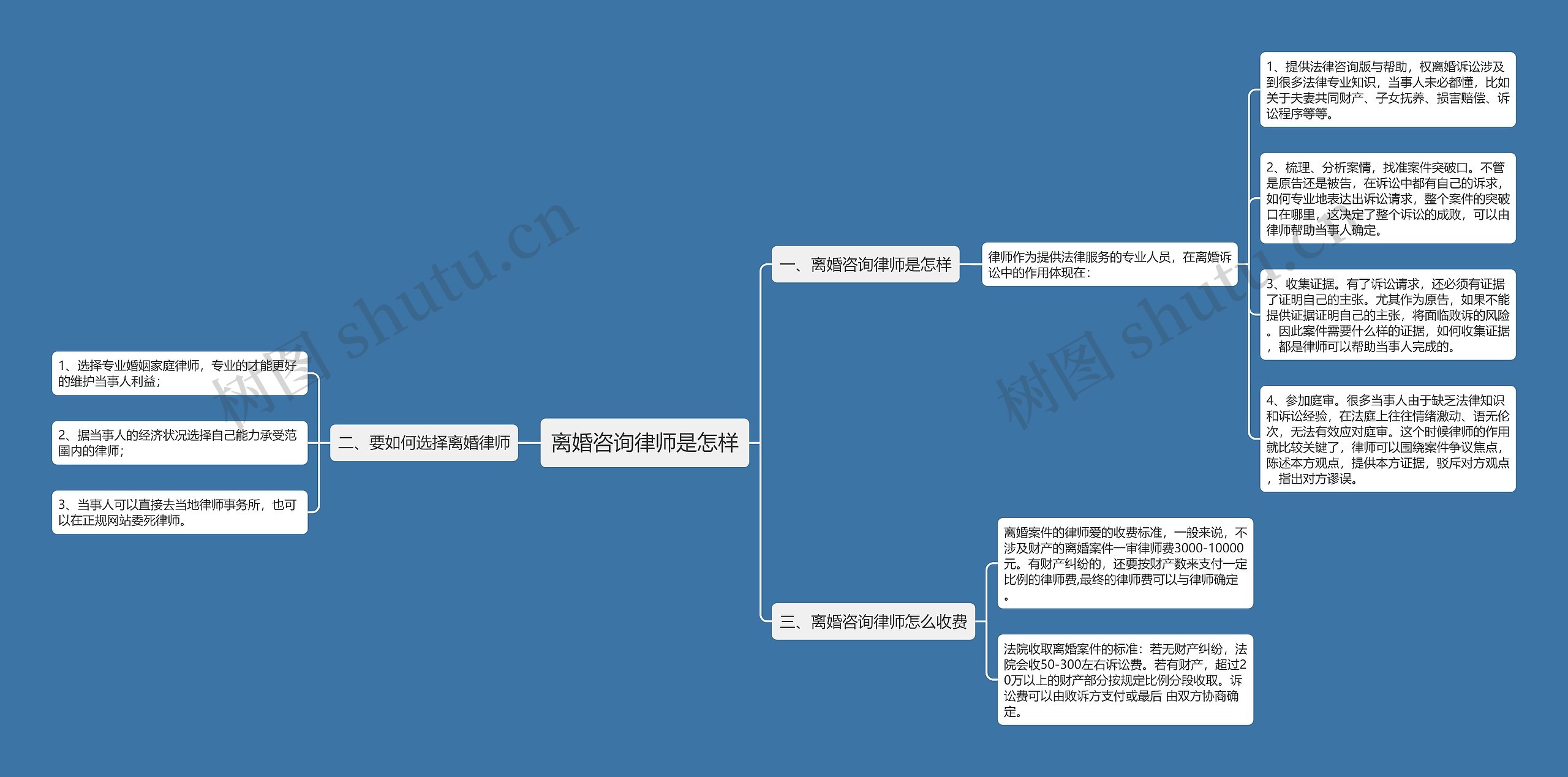 离婚咨询律师是怎样思维导图