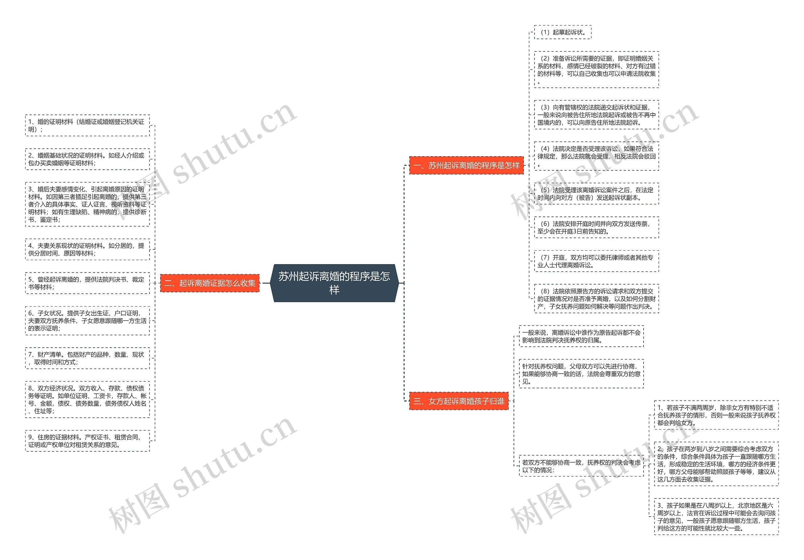 苏州起诉离婚的程序是怎样思维导图