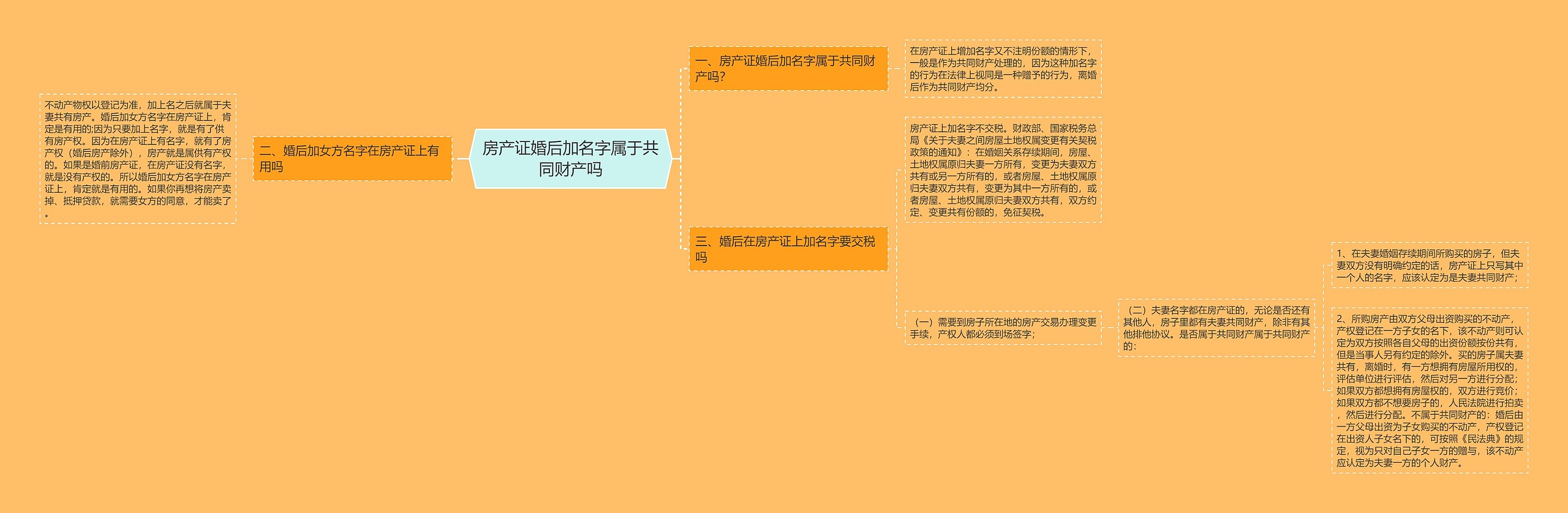 房产证婚后加名字属于共同财产吗思维导图