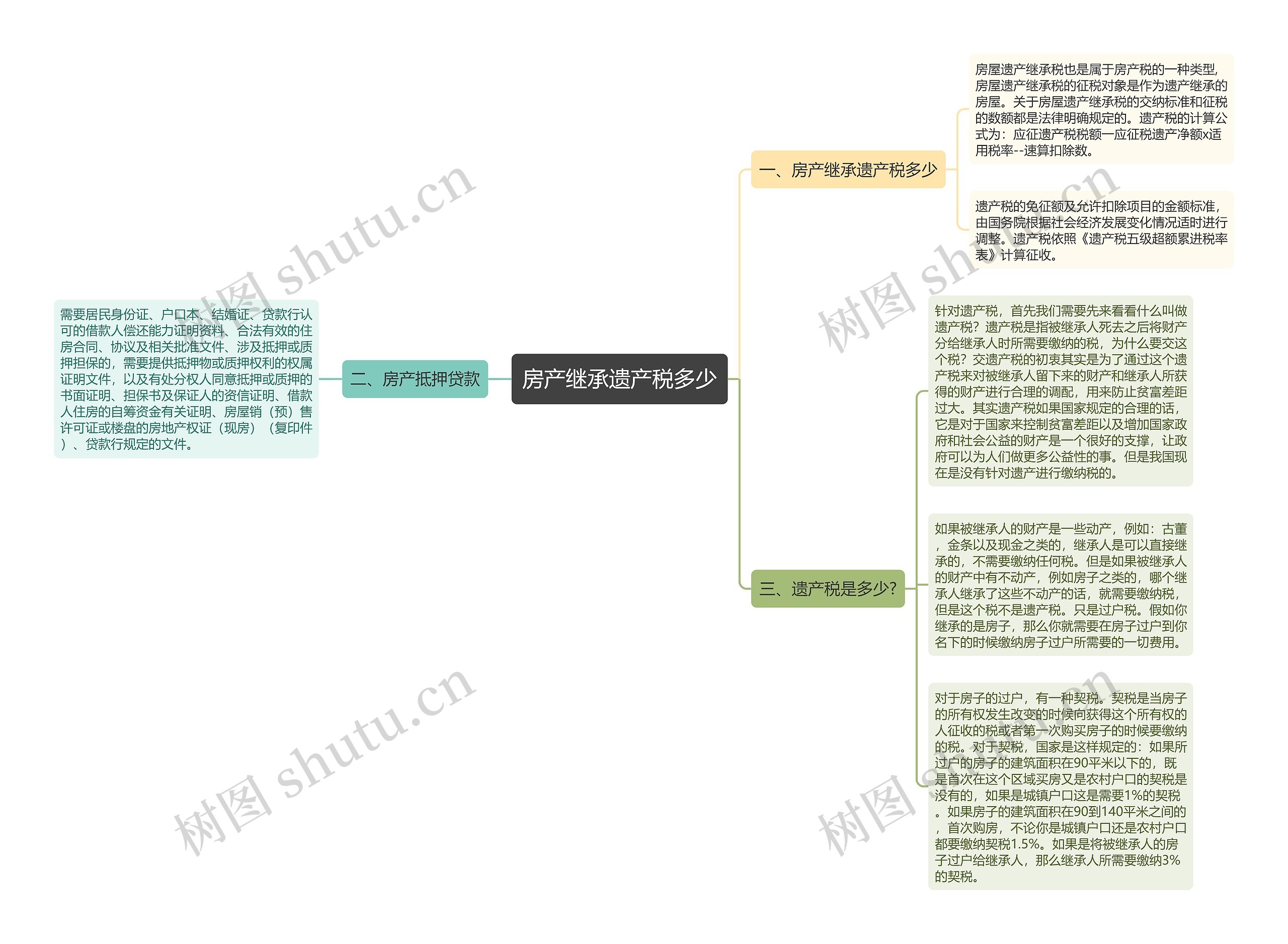 房产继承遗产税多少思维导图