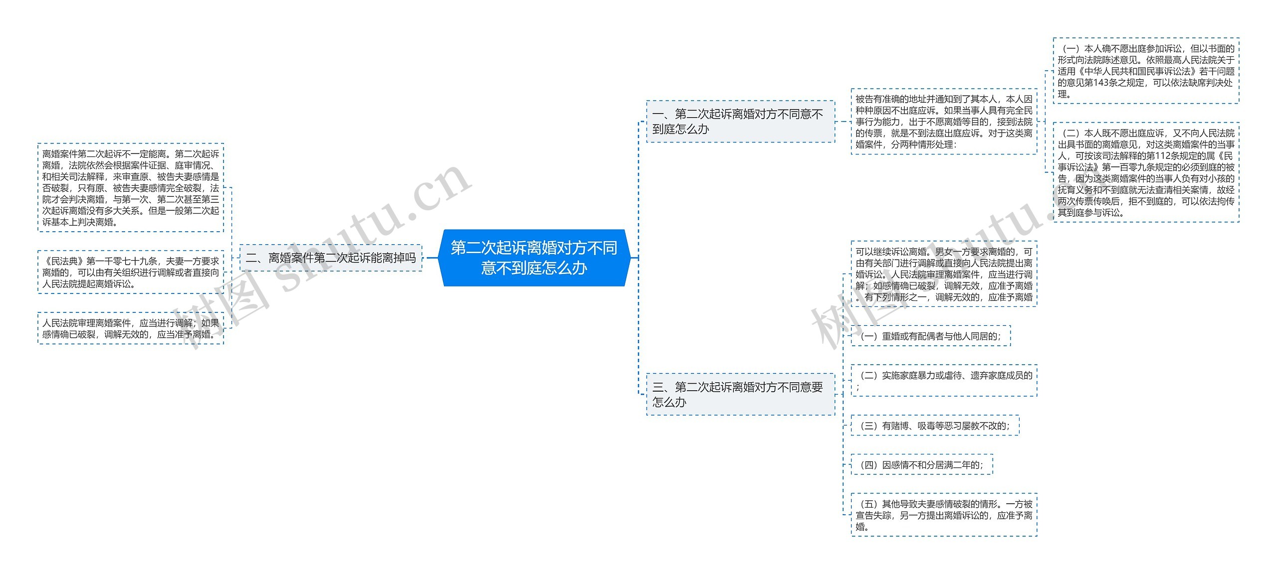 第二次起诉离婚对方不同意不到庭怎么办思维导图