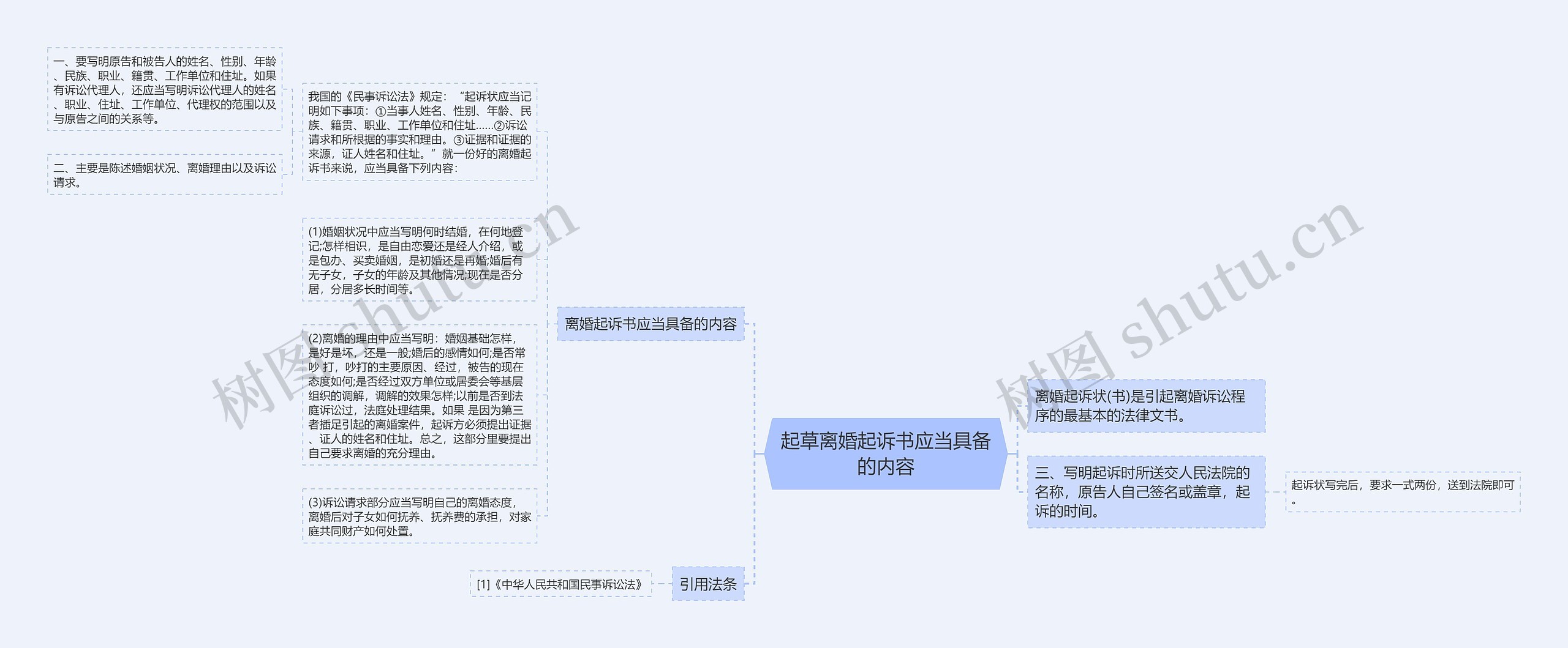 起草离婚起诉书应当具备的内容